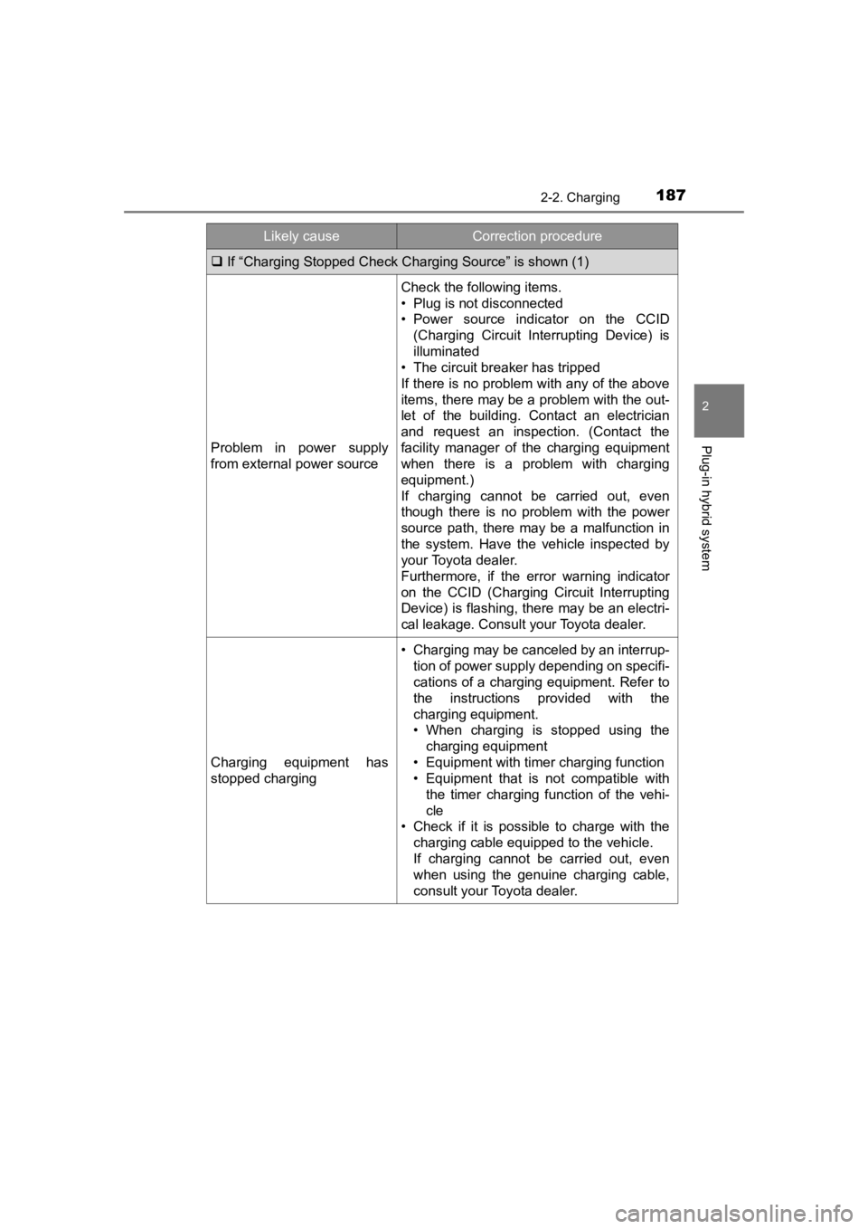 TOYOTA PRIUS PRIME 2020 Owners Manual (in English) PRIUS PRIME_OM_OM47C77U_(U)
1872-2. Charging
2
Plug-in hybrid system
If “Charging Stopped Check Char ging Source” is shown (1)
Problem in power supply
from external power source
Check the fo TOYOTA PRIUS PRIME 2020 Owners Manual (in English) PRIUS PRIME_OM_OM47C77U_(U)
1872-2. Charging
2
Plug-in hybrid system
If “Charging Stopped Check Char ging Source” is shown (1)
Problem in power supply
from external power source
Check the fo