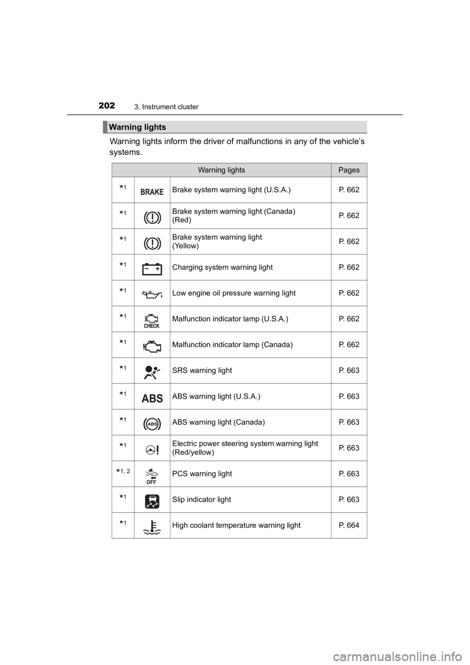 TOYOTA PRIUS PRIME 2020 Owners Manual (in English) 202
PRIUS PRIME_OM_OM47C77U_(U)
3. Instrument cluster
Warning lights inform the driver of malfunctions in any of the vehicle’s
systems.
Warning lights
Warning lightsPages
*1Brake system warning ligh TOYOTA PRIUS PRIME 2020 Owners Manual (in English) 202
PRIUS PRIME_OM_OM47C77U_(U)
3. Instrument cluster
Warning lights inform the driver of malfunctions in any of the vehicle’s
systems.
Warning lights
Warning lightsPages
*1Brake system warning ligh