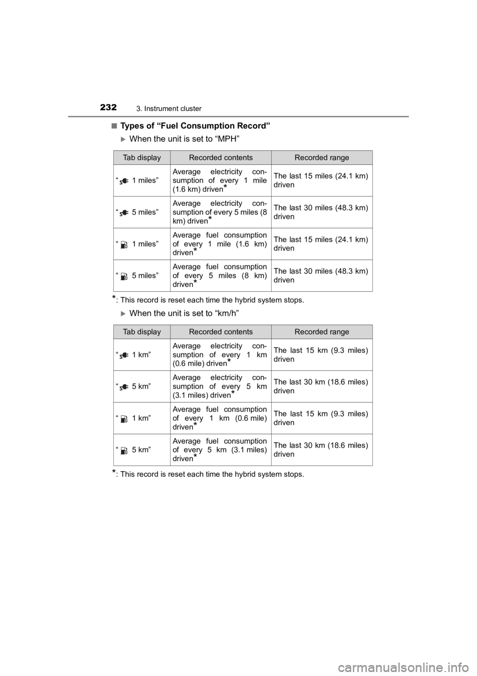 TOYOTA PRIUS PRIME 2020 Owners Manual (in English) 232
PRIUS PRIME_OM_OM47C77U_(U)
3. Instrument cluster
■Types of “Fuel Consumption Record”
When the unit is set to “MPH”
*: This record is reset each time the hybrid system stops.
When TOYOTA PRIUS PRIME 2020 Owners Manual (in English) 232
PRIUS PRIME_OM_OM47C77U_(U)
3. Instrument cluster
■Types of “Fuel Consumption Record”
When the unit is set to “MPH”
*: This record is reset each time the hybrid system stops.
When