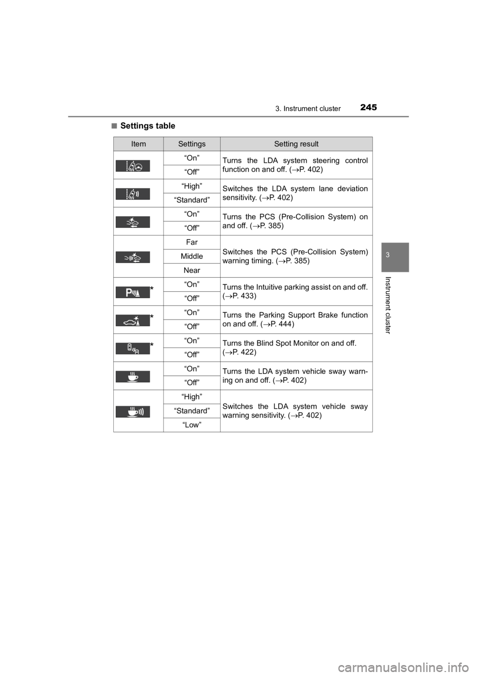 TOYOTA PRIUS PRIME 2020 Owners Manual (in English) PRIUS PRIME_OM_OM47C77U_(U)
2453. Instrument cluster
3
Instrument cluster
■Settings table
ItemSettingsSetting result
“On” Turns the LDA system steering control
function on and off. ( P. TOYOTA PRIUS PRIME 2020 Owners Manual (in English) PRIUS PRIME_OM_OM47C77U_(U)
2453. Instrument cluster
3
Instrument cluster
■Settings table
ItemSettingsSetting result
“On” Turns the LDA system steering control
function on and off. ( P.