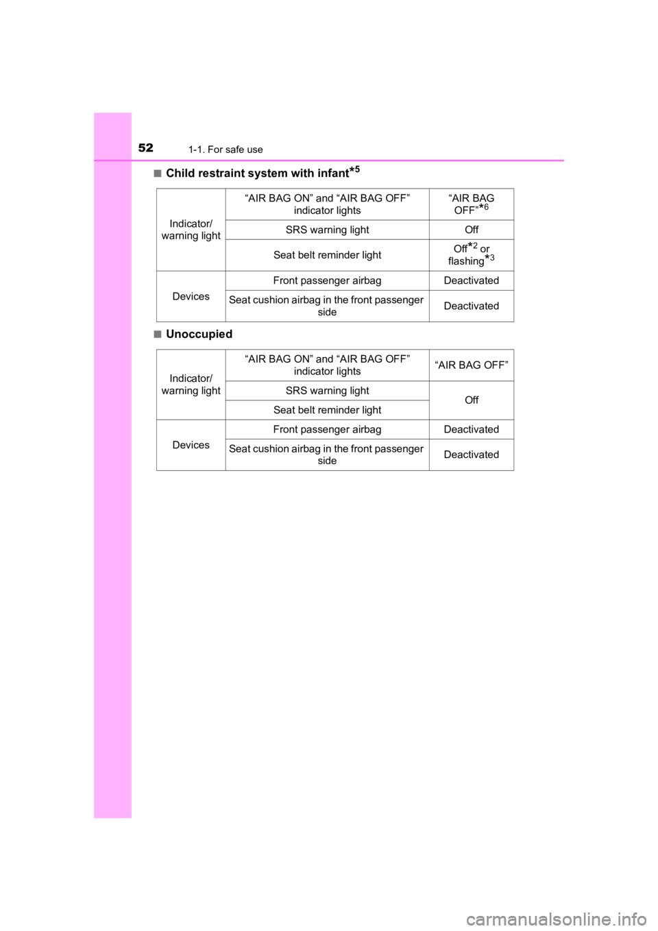 TOYOTA PRIUS PRIME 2020 Owners Manual (in English) 521-1. For safe use
PRIUS PRIME_OM_OM47C77U_(U)■
Child restraint system with infant*5
■Unoccupied
Indicator/
warning light
“AIR BAG ON” and “AIR BAG OFF” indicator lights“AIR BAG OFF” TOYOTA PRIUS PRIME 2020 Owners Manual (in English) 521-1. For safe use
PRIUS PRIME_OM_OM47C77U_(U)■
Child restraint system with infant*5
■Unoccupied
Indicator/
warning light
“AIR BAG ON” and “AIR BAG OFF” indicator lights“AIR BAG OFF”