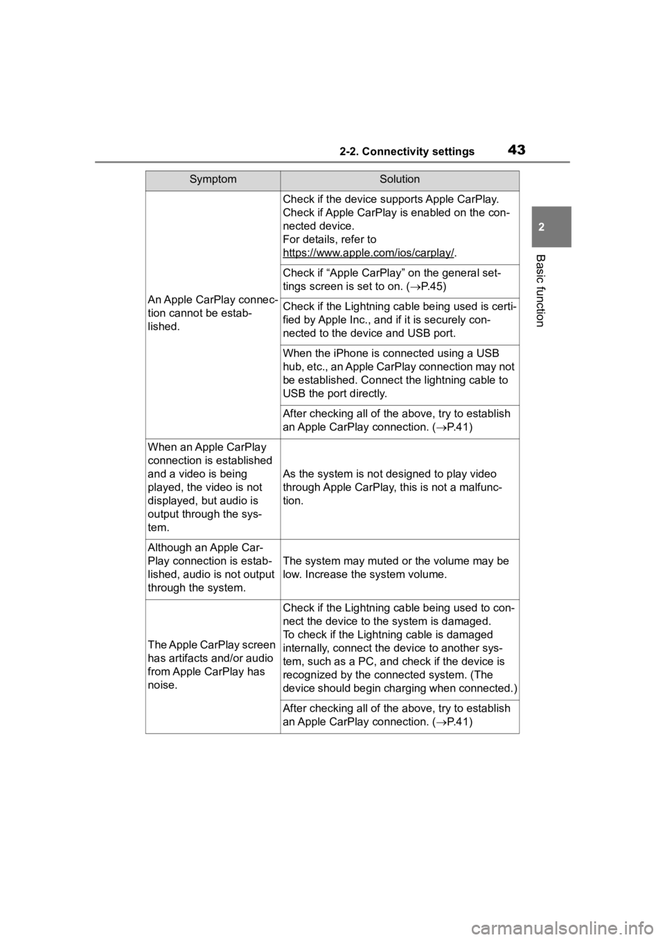 TOYOTA PRIUS PRIME 2020  Accessories, Audio & Navigation (in English) 432-2. Connectivity settings
2
Basic function
SymptomSolution
An Apple CarPlay connec-
tion cannot be estab-
lished.
Check if the device supports Apple CarPlay.
Check if Apple CarPlay is enabled on th