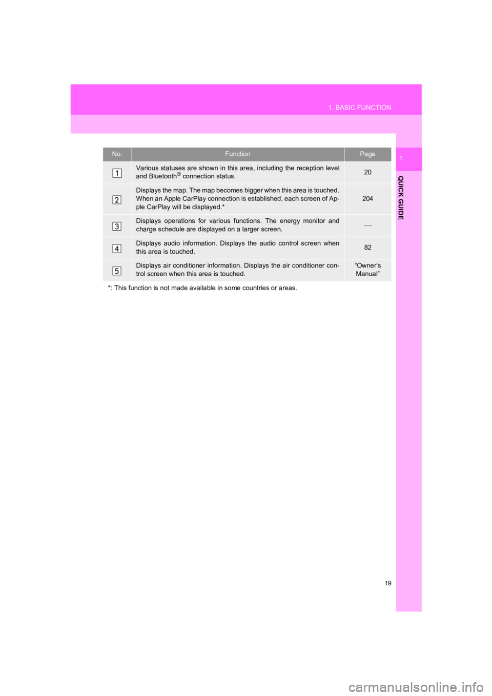 TOYOTA PRIUS PRIME 2020  Accessories, Audio & Navigation (in English) 19
1. BASIC FUNCTION
PRIUS PRIME_Navi_OM47C85U_(U)
19.03.07     12:34
QUICK GUIDE
1No.FunctionPage
Various statuses are shown in this area, including the reception level
and Bluetooth® connection sta