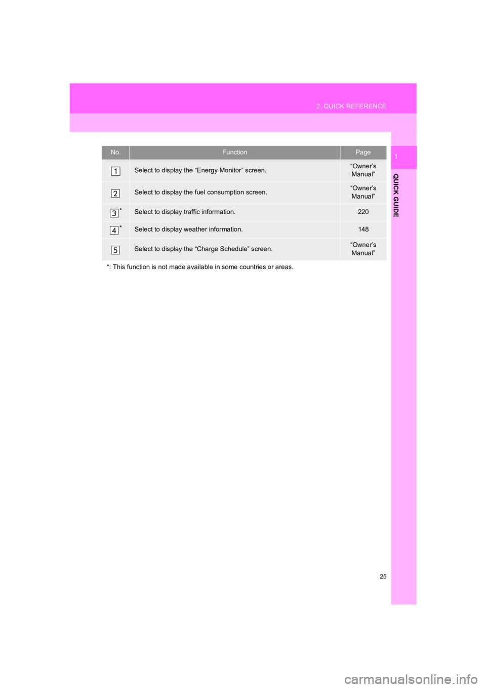 TOYOTA PRIUS PRIME 2020  Accessories, Audio & Navigation (in English) 25
2. QUICK REFERENCE
PRIUS PRIME_Navi_OM47C85U_(U)
19.03.07     12:34
QUICK GUIDE
1No.FunctionPage
Select to display the “Energy Monitor” screen.“Owner’s 
Manual”
Select to display the f ue