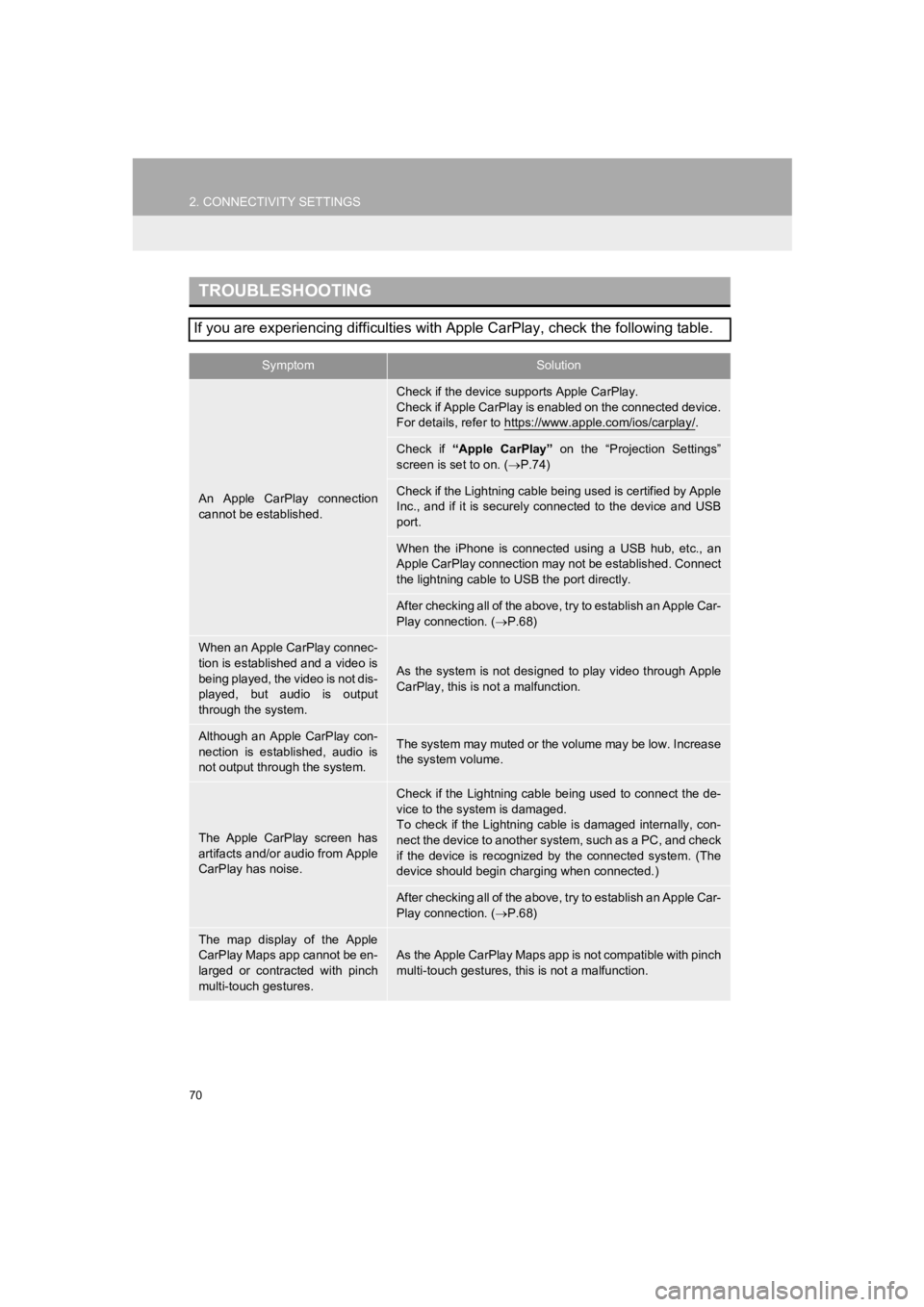 TOYOTA PRIUS PRIME 2020  Accessories, Audio & Navigation (in English) 70
2. CONNECTIVITY SETTINGS
PRIUS PRIME_Navi_OM47C85U_(U)
19.03.07     12:34
TROUBLESHOOTING
If you are experiencing difficulties with Apple CarPlay, check the following table.
SymptomSolution
An  App