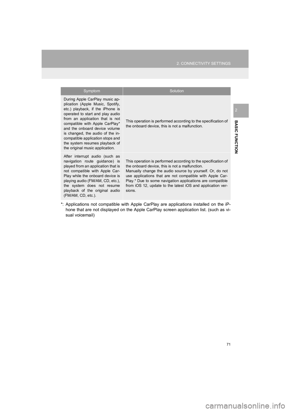 TOYOTA PRIUS PRIME 2020 Accessories, Audio & Navigation (in English) 71
2. CONNECTIVITY SETTINGS
PRIUS PRIME_Navi_OM47C85U_(U)
19.03.07 12:34
BASIC FUNCTION
2
*: Applications not compatible with Apple CarPlay are applications installed on the iP-
hone th TOYOTA PRIUS PRIME 2020 Accessories, Audio & Navigation (in English) 71
2. CONNECTIVITY SETTINGS
PRIUS PRIME_Navi_OM47C85U_(U)
19.03.07 12:34
BASIC FUNCTION
2
*: Applications not compatible with Apple CarPlay are applications installed on the iP-
hone th