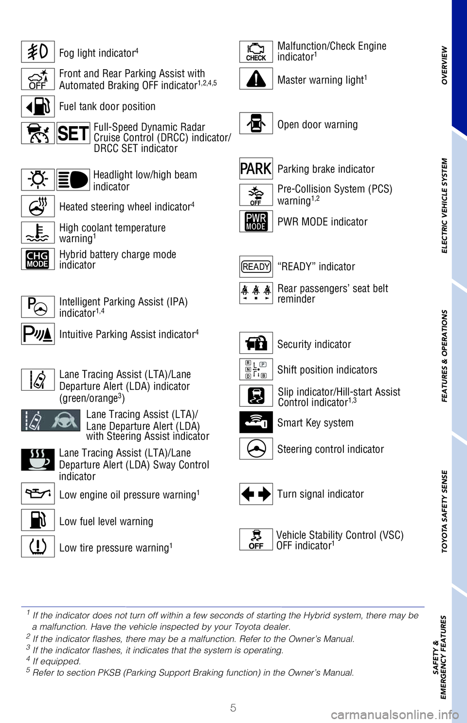 TOYOTA PRIUS PRIME 2021  Owners Manual (in English) 5
Open door warning
Fog light indicator4Malfunction/Check Engine 
indicator1
Master warning light1
Low engine oil pressure warning1
Low tire pressure warning1
Low fuel level warning
Lane Tracing Assis