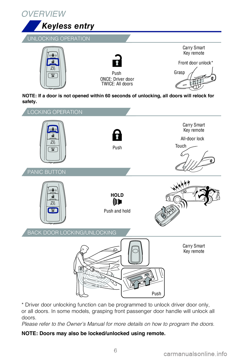 TOYOTA PRIUS PRIME 2021  Owners Manual (in English) 6
Keyless entry 
OVERVIEW
NOTE: If a door is not opened within 60 seconds of unlocking, all doors will relock for 
safety.Push
ONCE:�Driver�door
TWICE:�All�doors
All­door�lock
TouchCarry�Smart�