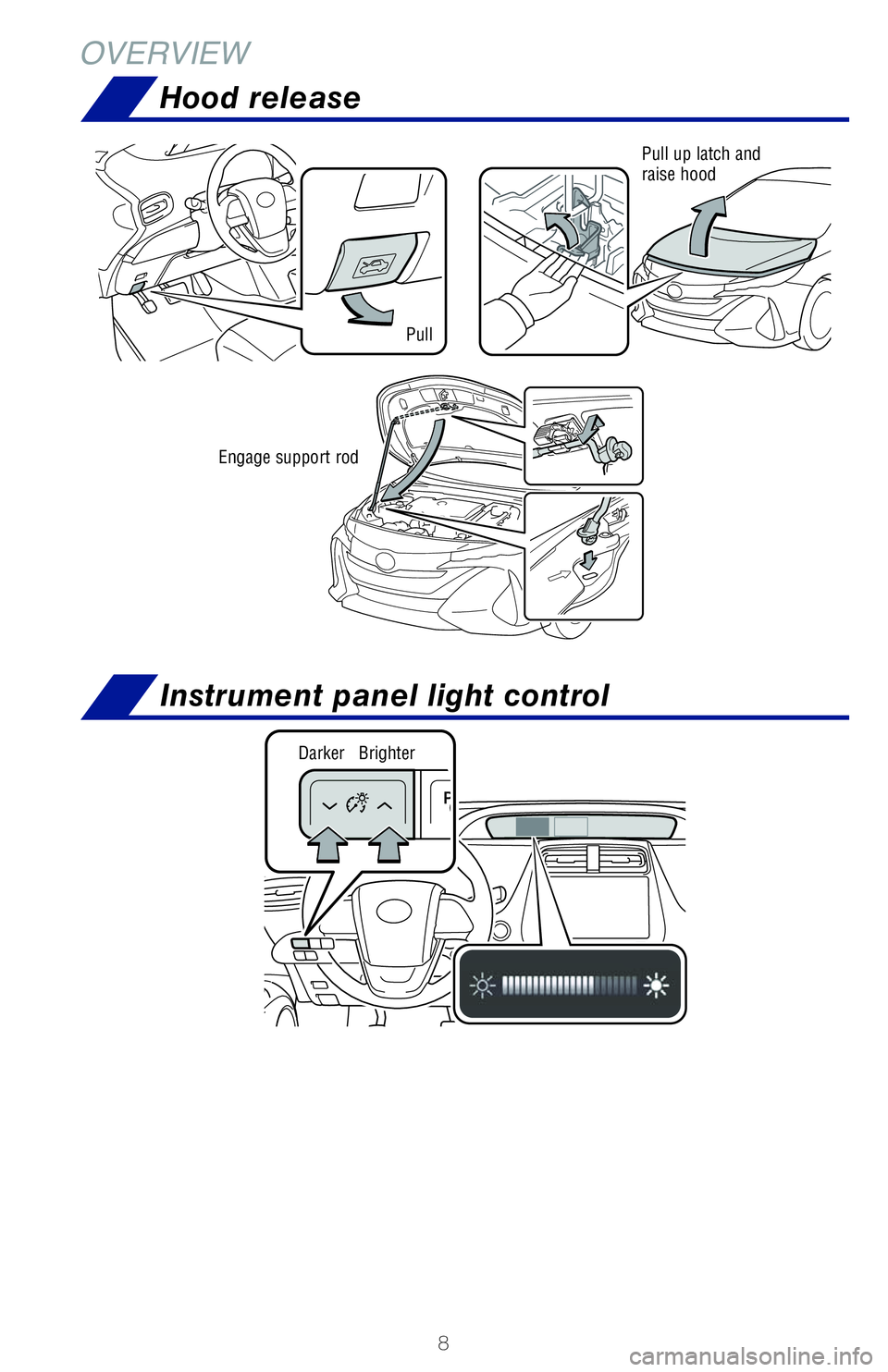 TOYOTA PRIUS PRIME 2021  Owners Manual (in English) 8
OVERVIEW
Pull�up�latch�and�
raise�hood
Pull
Hood release
Instrument panel light control
Engage�support�rod
Brighter Darker 