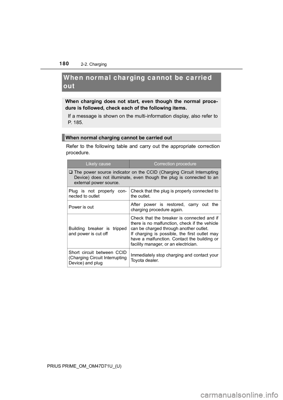 TOYOTA PRIUS PRIME 2021  Owners Manual (in English) 180
PRIUS PRIME_OM_OM47D71U_(U)
2-2. Charging
When normal charging cannot be carried 
out
Refer  to  the  following  table  and  carry  out  the  appropriate  correction
procedure.
When  charging  doe