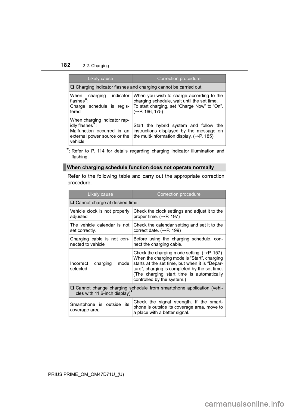 TOYOTA PRIUS PRIME 2021  Owners Manual (in English) 182
PRIUS PRIME_OM_OM47D71U_(U)
2-2. Charging
*: Refer  to  P.  114  for  details  regarding  charging  indicator  illumination  and
flashing.
Refer  to  the  following  table  and  carry  out  the  a