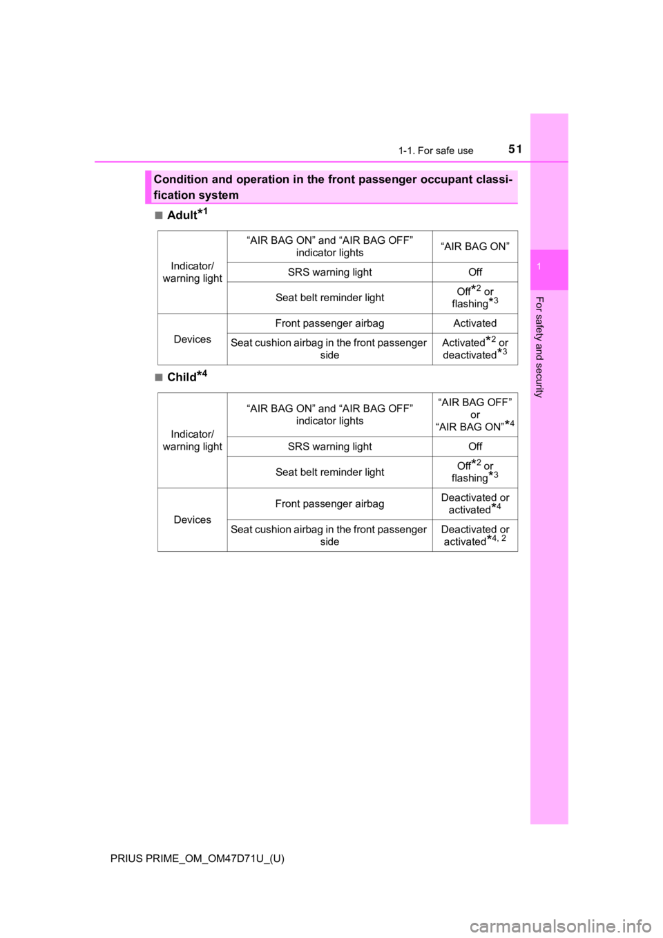 TOYOTA PRIUS PRIME 2021  Owners Manual (in English) 511-1. For safe use
PRIUS PRIME_OM_OM47D71U_(U)
1
For safety and security
■Adult*1
■Child*4
Condition and operation in the front passenger occupant classi-
fication system
Indicator/
warning light