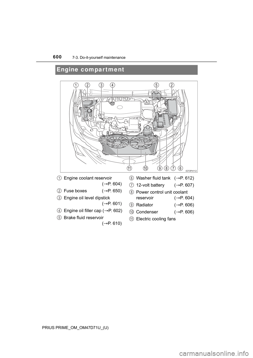 TOYOTA PRIUS PRIME 2021  Owners Manual (in English) 600
PRIUS PRIME_OM_OM47D71U_(U)
7-3. Do-it-yourself maintenance
Engine compartment
IO73PH112
Engine coolant reservoir 
(P. 604)
Fuse boxes  (P. 650)
Engine oil level dipstick 
(P. 601)
Engine