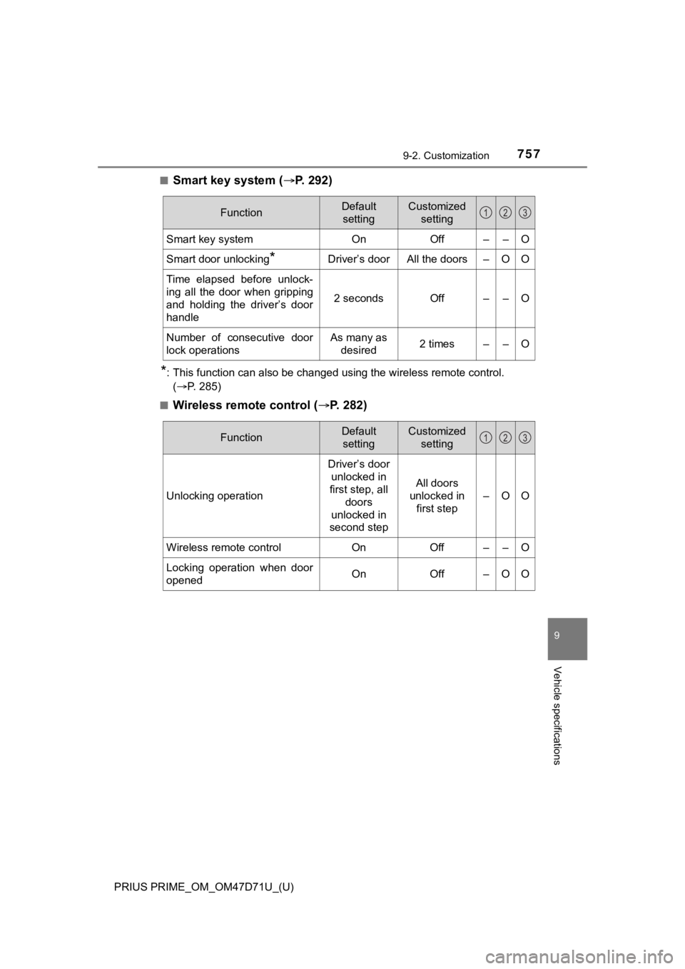 TOYOTA PRIUS PRIME 2021  Owners Manual (in English) PRIUS PRIME_OM_OM47D71U_(U)
7579-2. Customization
9
Vehicle specifications
■Smart key system (P.   2 9 2 )
*: This function can also be changed using the wireless remote control. 
(P. 285)
■