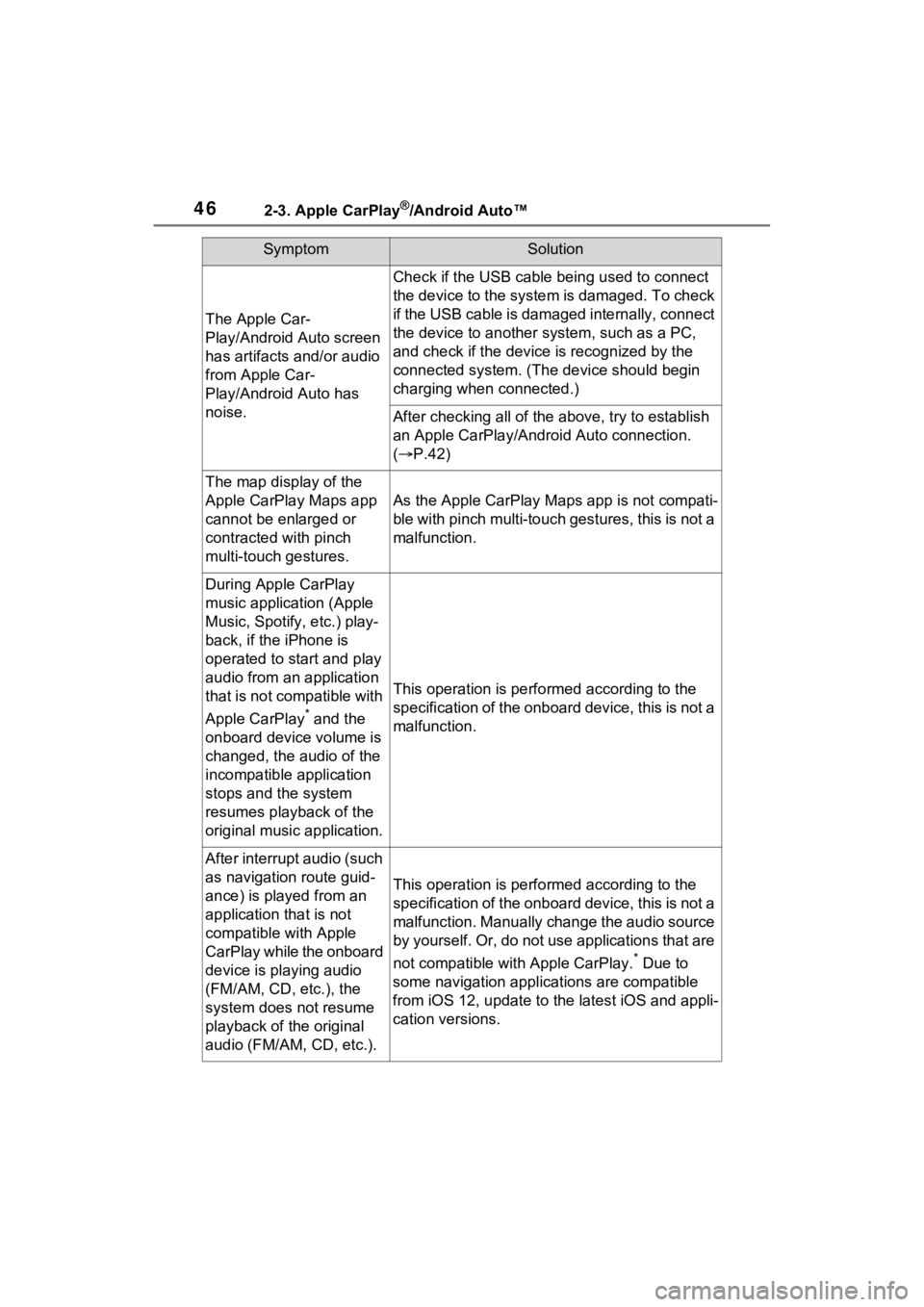 TOYOTA PRIUS PRIME 2021  Accessories, Audio & Navigation (in English) 462-3. Apple CarPlay®/Android Auto™
The Apple Car-
Play/Android Auto screen 
has artifacts and/or audio 
from Apple Car-
Play/Android Auto has 
noise.
Check if the USB cable being used to connect 
