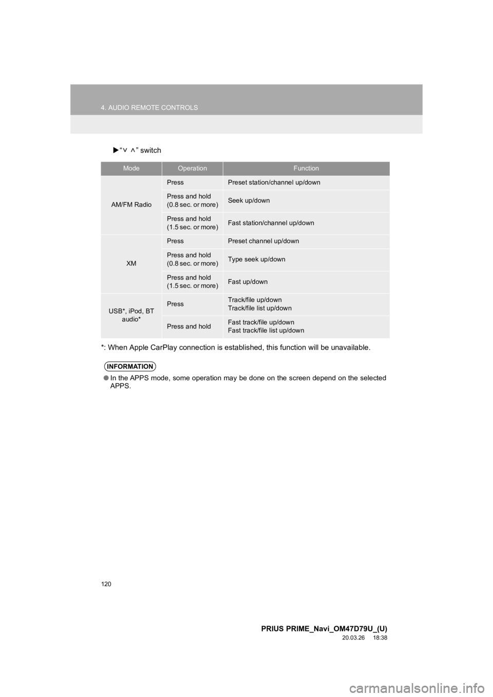 TOYOTA PRIUS PRIME 2021 Accessories, Audio & Navigation (in English) 120
4. AUDIO REMOTE CONTROLS
PRIUS PRIME_Navi_OM47D79U_(U)
20.03.26 18:38
“ ” switch
*: When Apple CarPlay connection is established, this function will be unavailable.
ModeOperationFuncti TOYOTA PRIUS PRIME 2021 Accessories, Audio & Navigation (in English) 120
4. AUDIO REMOTE CONTROLS
PRIUS PRIME_Navi_OM47D79U_(U)
20.03.26 18:38
“ ” switch
*: When Apple CarPlay connection is established, this function will be unavailable.
ModeOperationFuncti