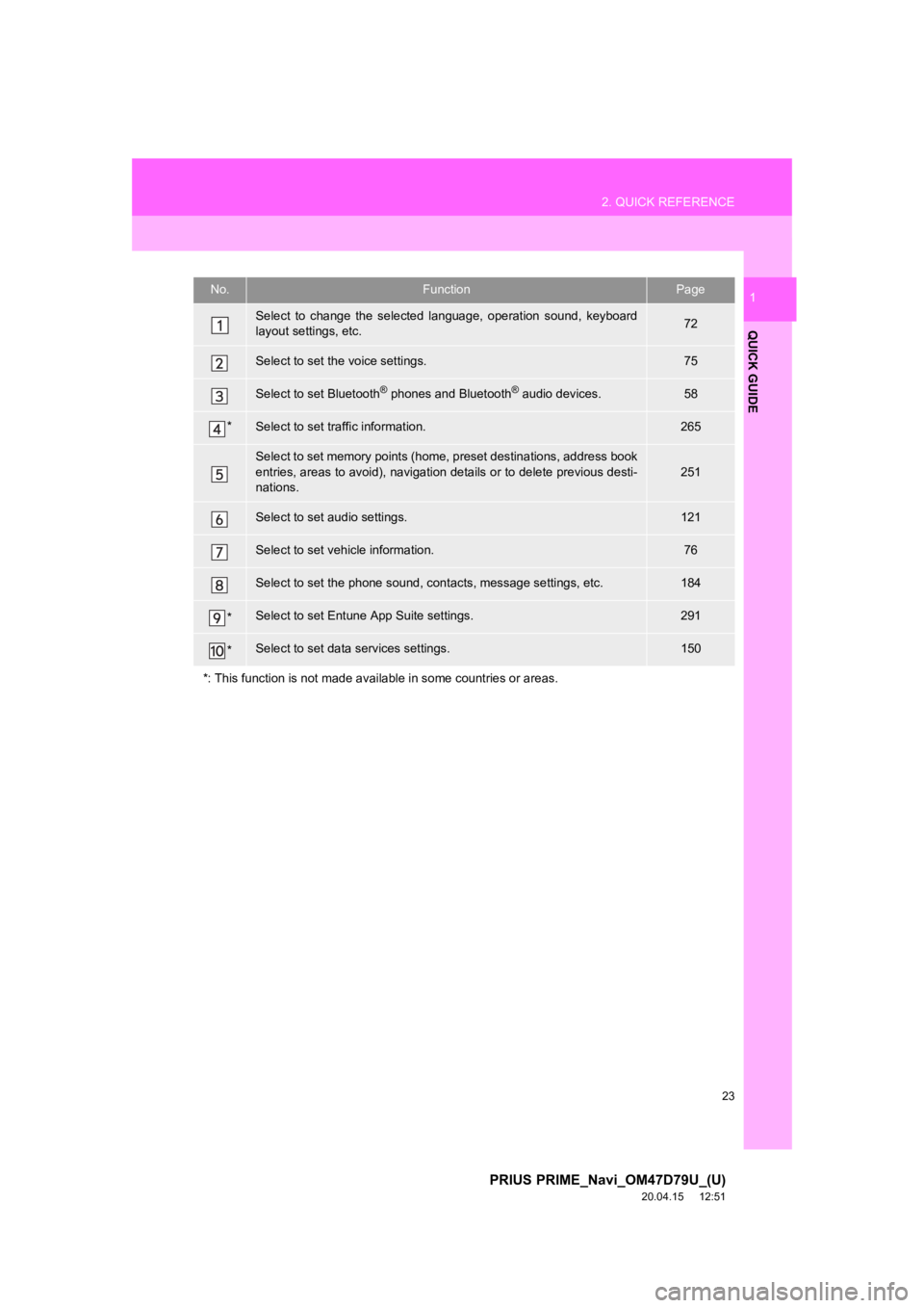 TOYOTA PRIUS PRIME 2021  Accessories, Audio & Navigation (in English) 23
2. QUICK REFERENCE
PRIUS PRIME_Navi_OM47D79U_(U)
20.04.15     12:51
QUICK GUIDE
1No.FunctionPage
Select  to  change  the  selected  language,  operation  sound,  keyboard
layout settings, etc.72
Se