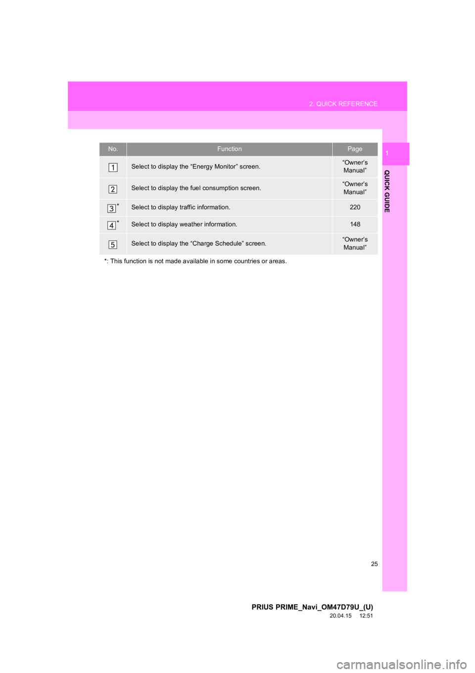 TOYOTA PRIUS PRIME 2021 Accessories, Audio & Navigation (in English) 25
2. QUICK REFERENCE
PRIUS PRIME_Navi_OM47D79U_(U)
20.04.15 12:51
QUICK GUIDE
1No.FunctionPage
Select to display the “Energy Monitor” screen.“Owner’s
Manual”
Select to display the f ue TOYOTA PRIUS PRIME 2021 Accessories, Audio & Navigation (in English) 25
2. QUICK REFERENCE
PRIUS PRIME_Navi_OM47D79U_(U)
20.04.15 12:51
QUICK GUIDE
1No.FunctionPage
Select to display the “Energy Monitor” screen.“Owner’s
Manual”
Select to display the f ue
