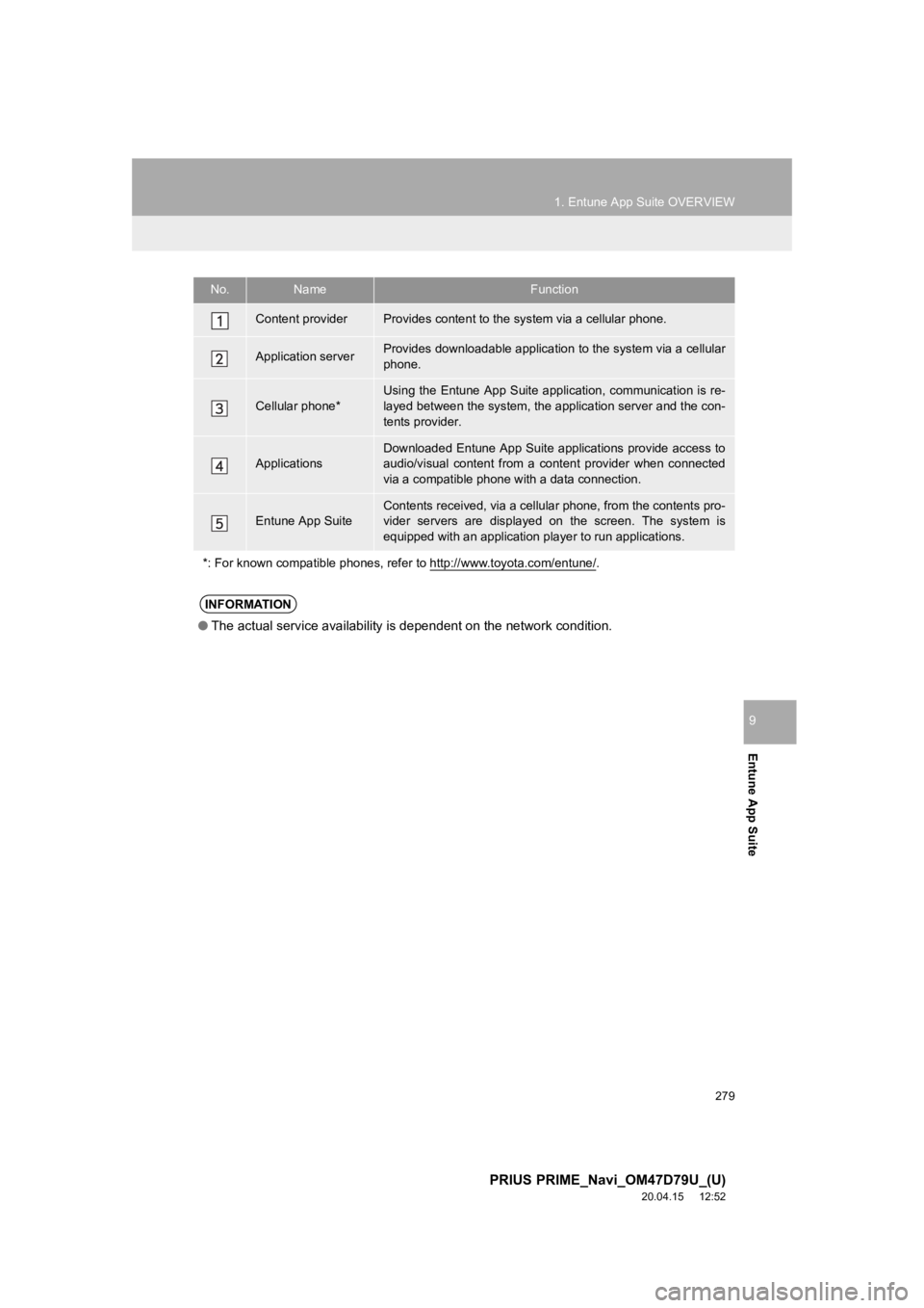 TOYOTA PRIUS PRIME 2021 Accessories, Audio & Navigation (in English) 279
1. Entune App Suite OVERVIEW
PRIUS PRIME_Navi_OM47D79U_(U)
20.04.15 12:52
Entune App Suite
9
No.NameFunction
Content providerProvides content to the system via a cellular phone.
Application se TOYOTA PRIUS PRIME 2021 Accessories, Audio & Navigation (in English) 279
1. Entune App Suite OVERVIEW
PRIUS PRIME_Navi_OM47D79U_(U)
20.04.15 12:52
Entune App Suite
9
No.NameFunction
Content providerProvides content to the system via a cellular phone.
Application se