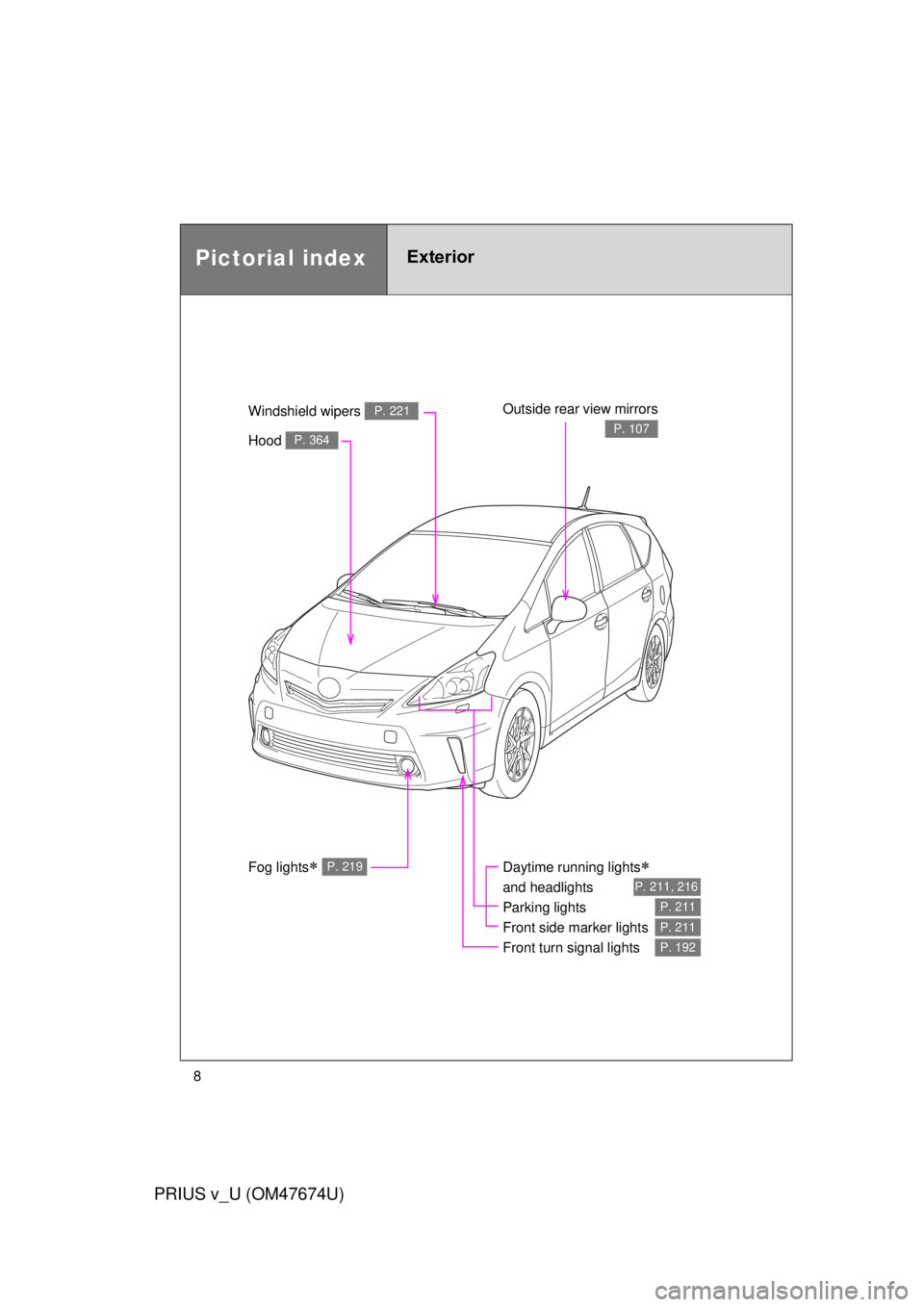 TOYOTA PRIUS V 2012  Owners Manual (in English) 8
PRIUS v_U (OM47674U)
Pictorial indexExterior
Fog lights P. 219Daytime running lights 
and headlights
Parking lights
Front side marker lights  
Front turn signal lights  
P. 211, 216
P. 211
P. 