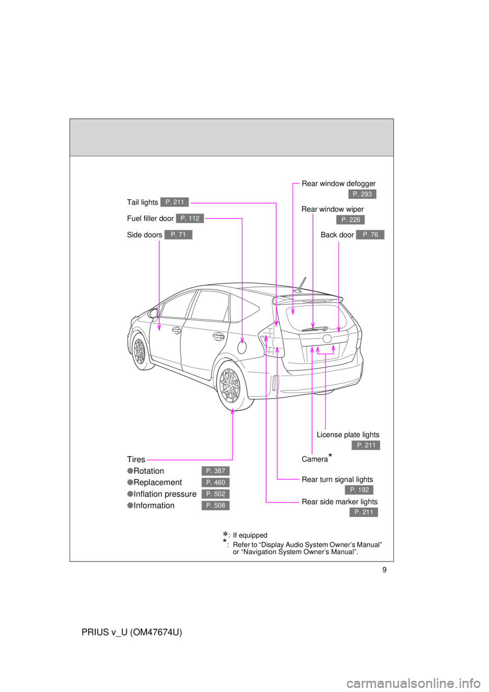 TOYOTA PRIUS V 2012  Owners Manual (in English) 9
PRIUS v_U (OM47674U)
Fuel filler door P. 112
Rear turn signal lights 
P. 192
Rear window defogger 
P. 293
Tires
●Rotation
● Replacement
● Inflation pressure
● Information
P. 387
P. 460
P. 50