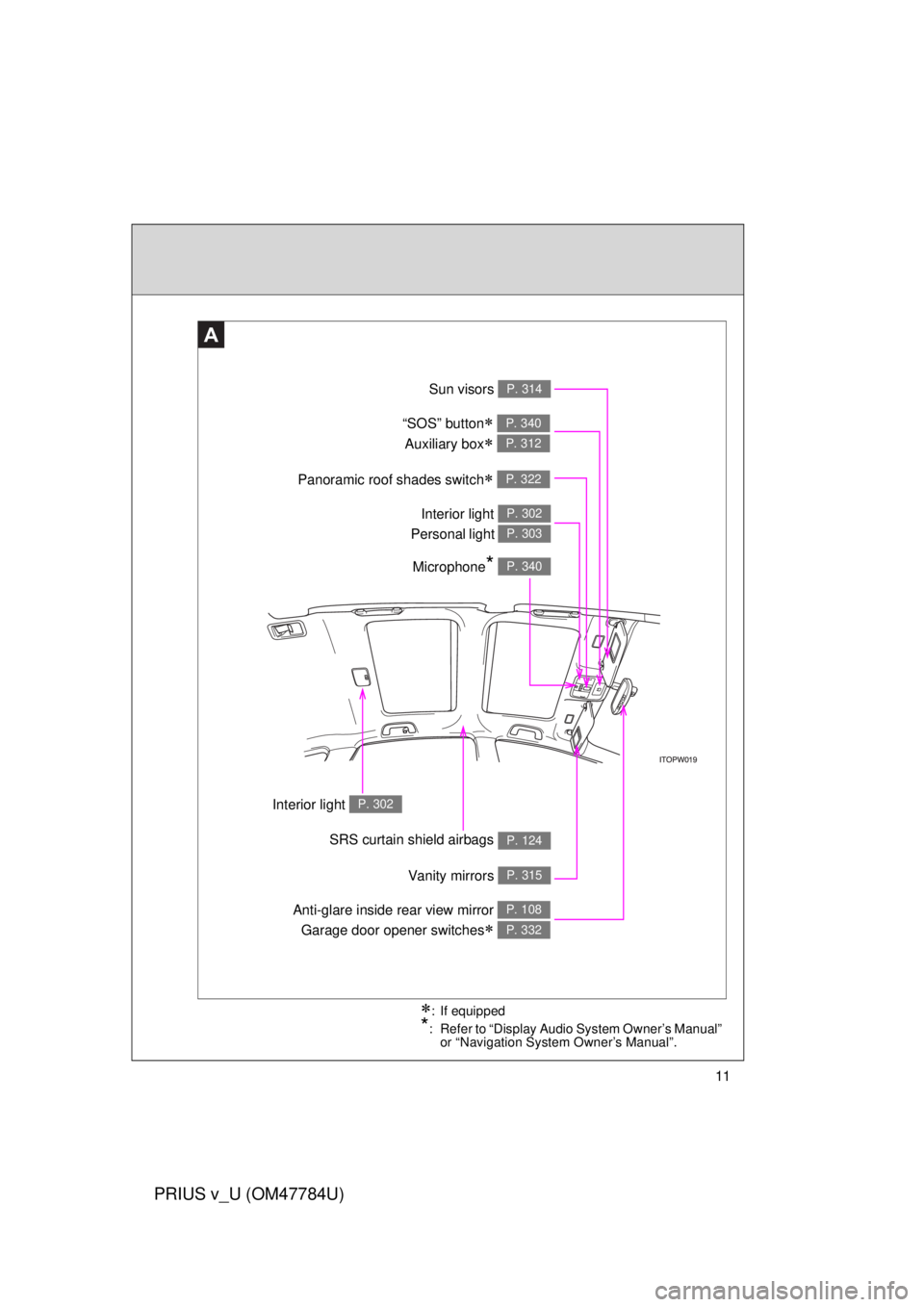 TOYOTA PRIUS V 2012  Owners Manual (in English) 11
PRIUS v_U (OM47784U)
A
Anti-glare inside rear view mirror Garage door opener switches
 
P. 108
P. 332
Sun visors P. 314
SRS curtain shield airbags P. 124
Interior light P. 302
Panoramic roof sha