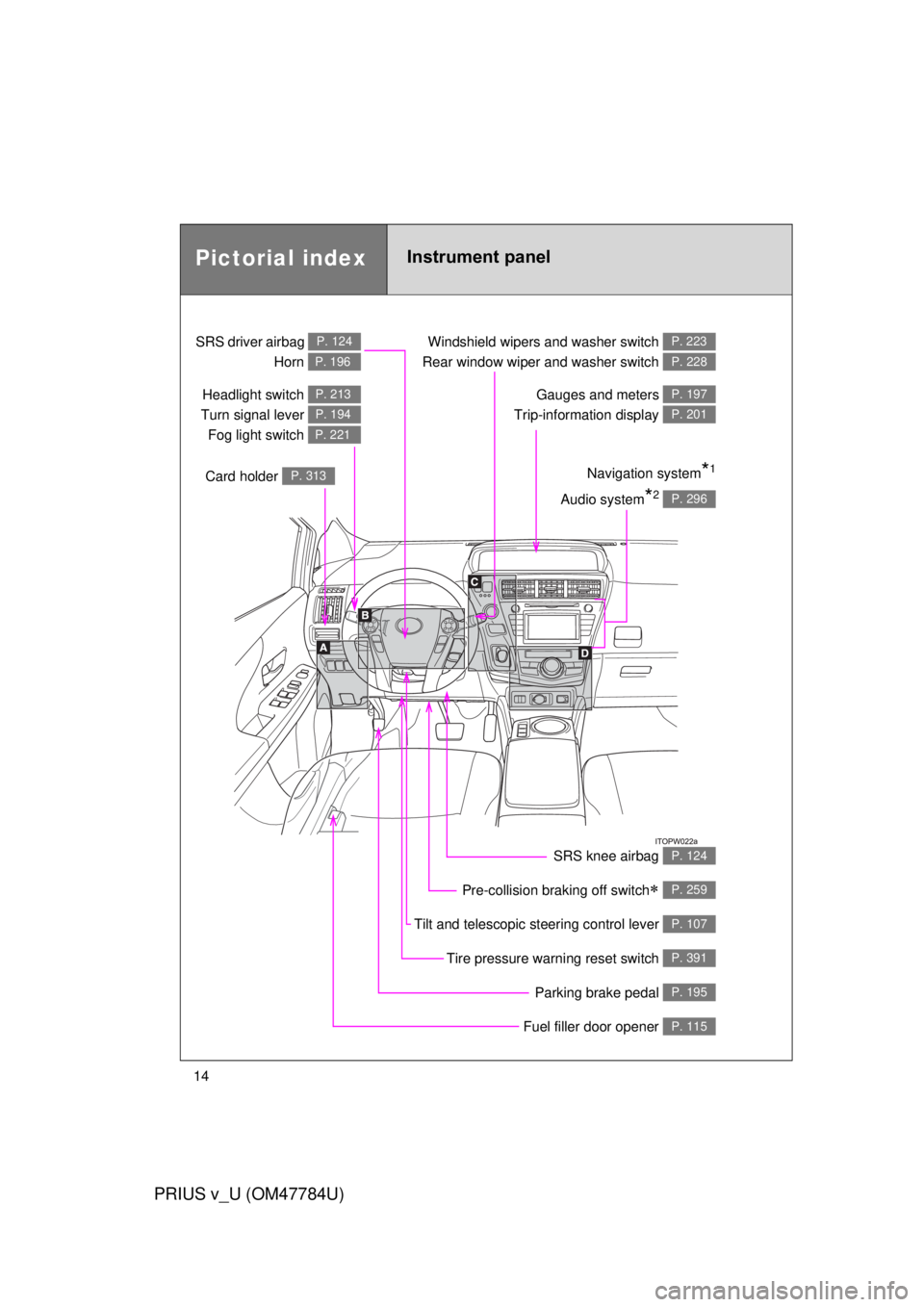 TOYOTA PRIUS V 2012   (in English) User Guide 14
PRIUS v_U (OM47784U)
Pictorial indexInstrument panel
Headlight switch 
Turn signal lever  Fog light switch P. 213
P. 194
P. 221
Pre-collision braking off switch P. 259
Parking brake pedal P. 195