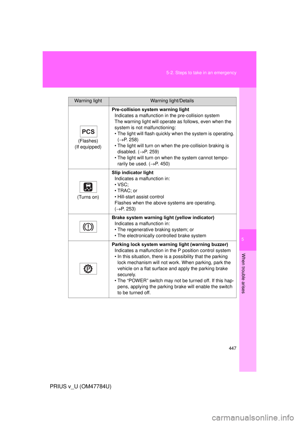 TOYOTA PRIUS V 2012 Owners Manual (in English) 5
When trouble arises
447
5-2. Steps to take in an emergency
PRIUS v_U (OM47784U)
Warning lightWarning light/Details
(Flashes)
(If equipped) Pre-collision syst
em warning light
Indicates a malfunction TOYOTA PRIUS V 2012 Owners Manual (in English) 5
When trouble arises
447
5-2. Steps to take in an emergency
PRIUS v_U (OM47784U)
Warning lightWarning light/Details
(Flashes)
(If equipped) Pre-collision syst
em warning light
Indicates a malfunction
