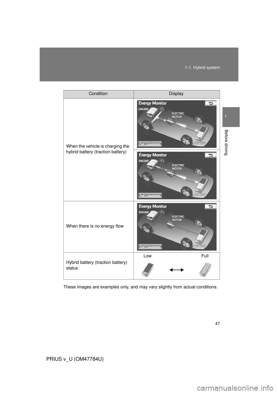 TOYOTA PRIUS V 2012   (in English) Service Manual 47
1-1. Hybrid system
1
Before driving
PRIUS v_U (OM47784U)
These images are examples only, and may va
ry slightly from actual conditions.
ConditionDisplay
When the vehicle is charging the 
hybrid bat