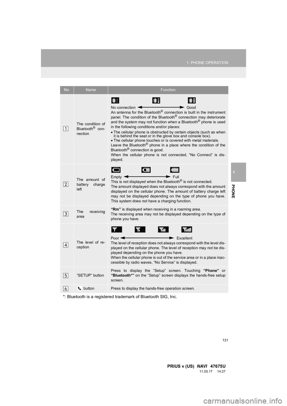 TOYOTA PRIUS V 2012  Accessories, Audio & Navigation (in English) 131
1. PHONE OPERATION
4
PHONE
PRIUS v (US)  NAVI   47675U
11.05.17     14:27
No.NameFunction
The  condition  of
Bluetooth®  con-
nection
No connection   Good
An antenna for the  Bluetooth®  connect