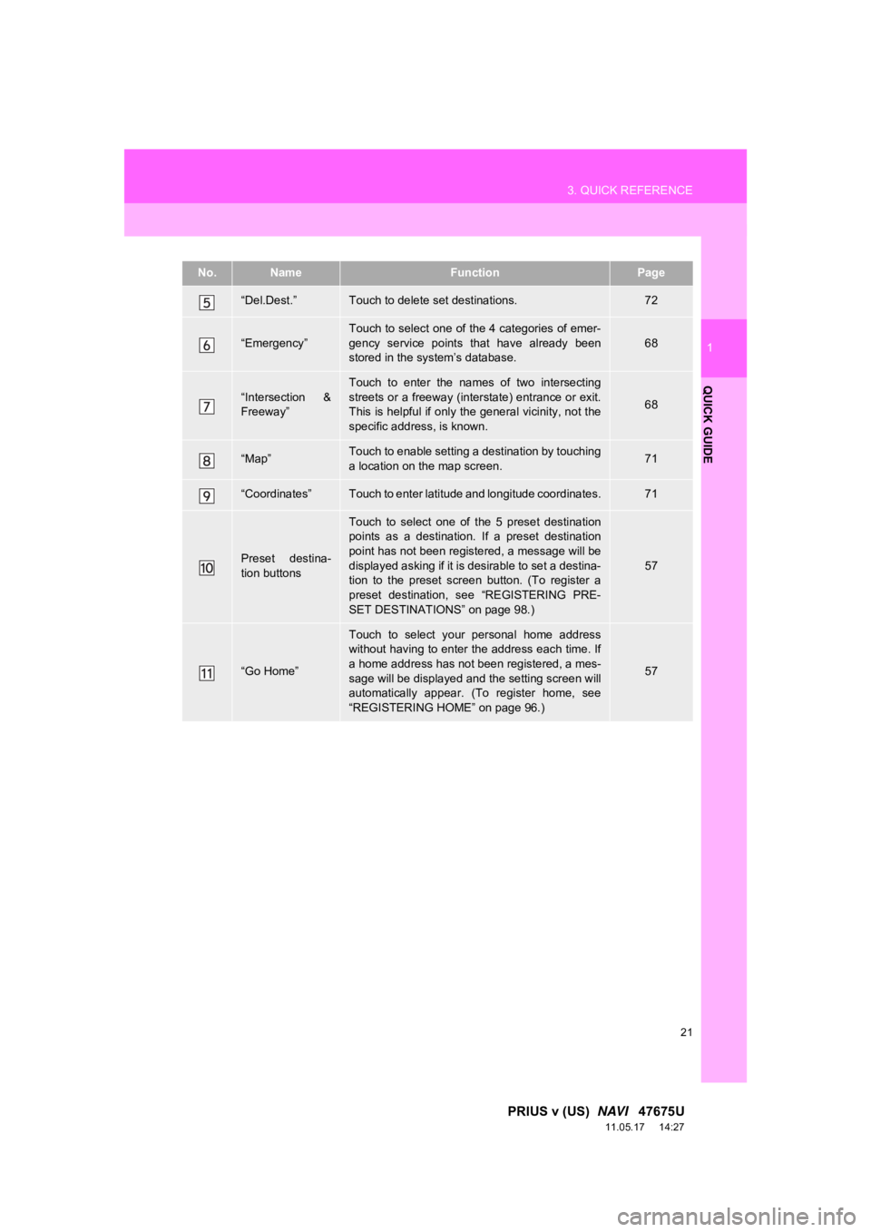 TOYOTA PRIUS V 2012 Accessories, Audio & Navigation (in English) 21
3. QUICK REFERENCE
1
QUICK GUIDE
PRIUS v (US) NAVI 47675U
11.05.17 14:27
“Del.Dest.”Touch to delete set destinations.72
“Emergency”
Touch to select one of the 4 categories of emer-
g TOYOTA PRIUS V 2012 Accessories, Audio & Navigation (in English) 21
3. QUICK REFERENCE
1
QUICK GUIDE
PRIUS v (US) NAVI 47675U
11.05.17 14:27
“Del.Dest.”Touch to delete set destinations.72
“Emergency”
Touch to select one of the 4 categories of emer-
g