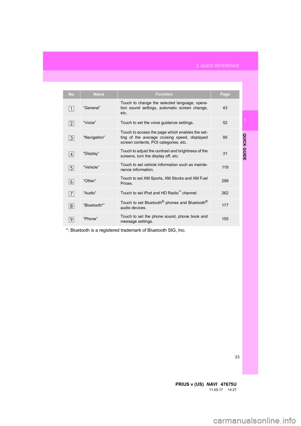 TOYOTA PRIUS V 2012 Accessories, Audio & Navigation (in English) 23
3. QUICK REFERENCE
1
QUICK GUIDE
PRIUS v (US) NAVI 47675U
11.05.17 14:27
No.NameFunctionPage
“General”Touch to change the selected language, opera-
tion sound settings, automati TOYOTA PRIUS V 2012 Accessories, Audio & Navigation (in English) 23
3. QUICK REFERENCE
1
QUICK GUIDE
PRIUS v (US) NAVI 47675U
11.05.17 14:27
No.NameFunctionPage
“General”Touch to change the selected language, opera-
tion sound settings, automati