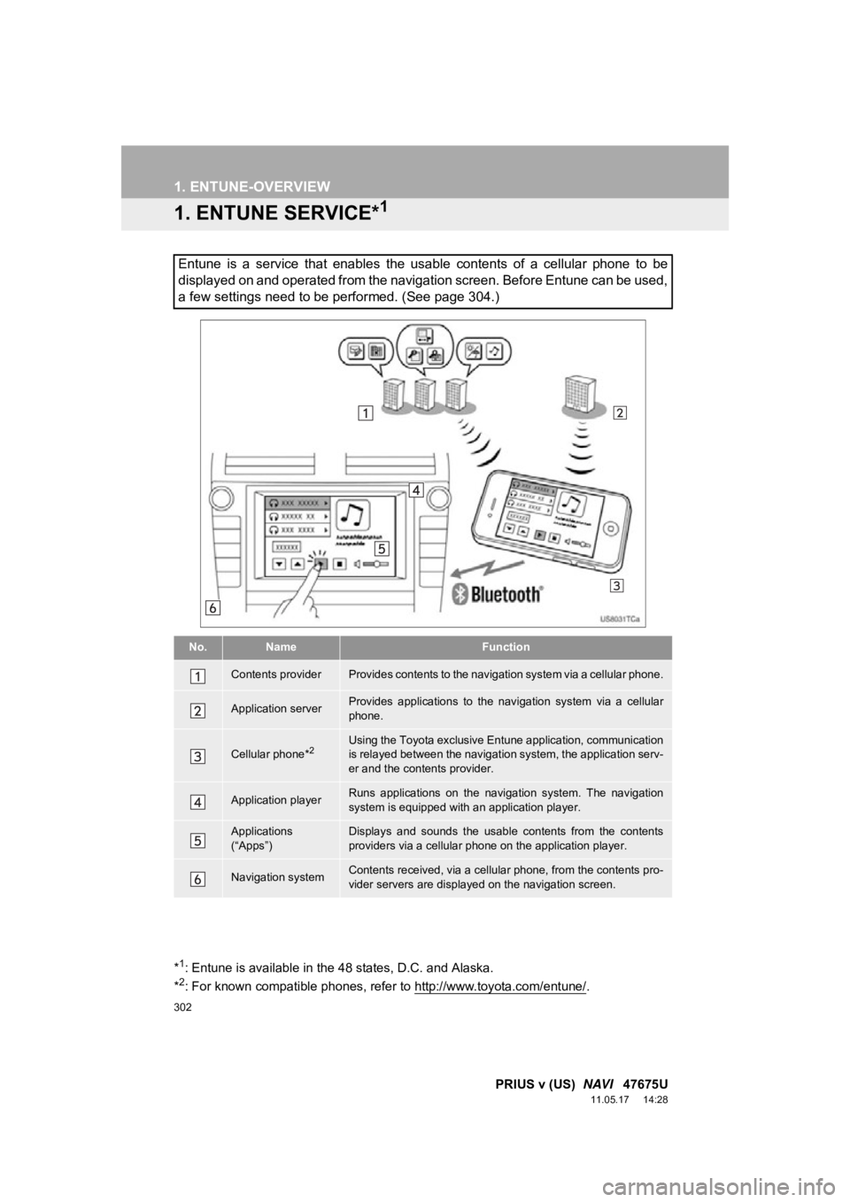 TOYOTA PRIUS V 2012 Accessories, Audio & Navigation (in English) 302
PRIUS v (US) NAVI 47675U
11.05.17 14:28
1. ENTUNE-OVERVIEW
1. ENTUNE SERVICE*1
Entune is a service that enables the usable contents of a cellular phone to be
displayed on and TOYOTA PRIUS V 2012 Accessories, Audio & Navigation (in English) 302
PRIUS v (US) NAVI 47675U
11.05.17 14:28
1. ENTUNE-OVERVIEW
1. ENTUNE SERVICE*1
Entune is a service that enables the usable contents of a cellular phone to be
displayed on and