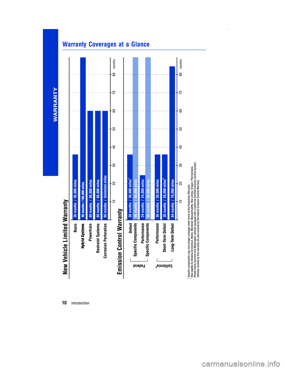 TOYOTA PRIUS V 2012  Warranties & Maintenance Guides (in English) Warranty Coverages at a Glance
WARRANTY
10Introduction 