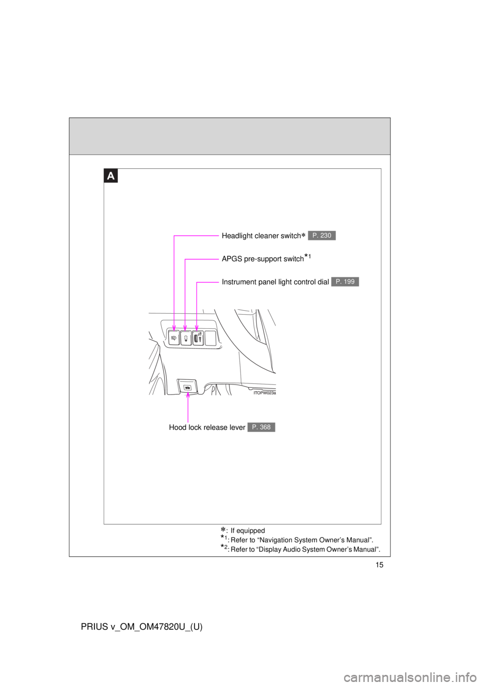 TOYOTA PRIUS V 2013  Owners Manual (in English) 15
PRIUS v_OM_OM47820U_(U)
A
Instrument panel light control dial P. 199
Headlight cleaner switch P. 230
Hood lock release lever P. 368
APGS pre-support switch*1
: If equipped
*1: Refer to “Nav