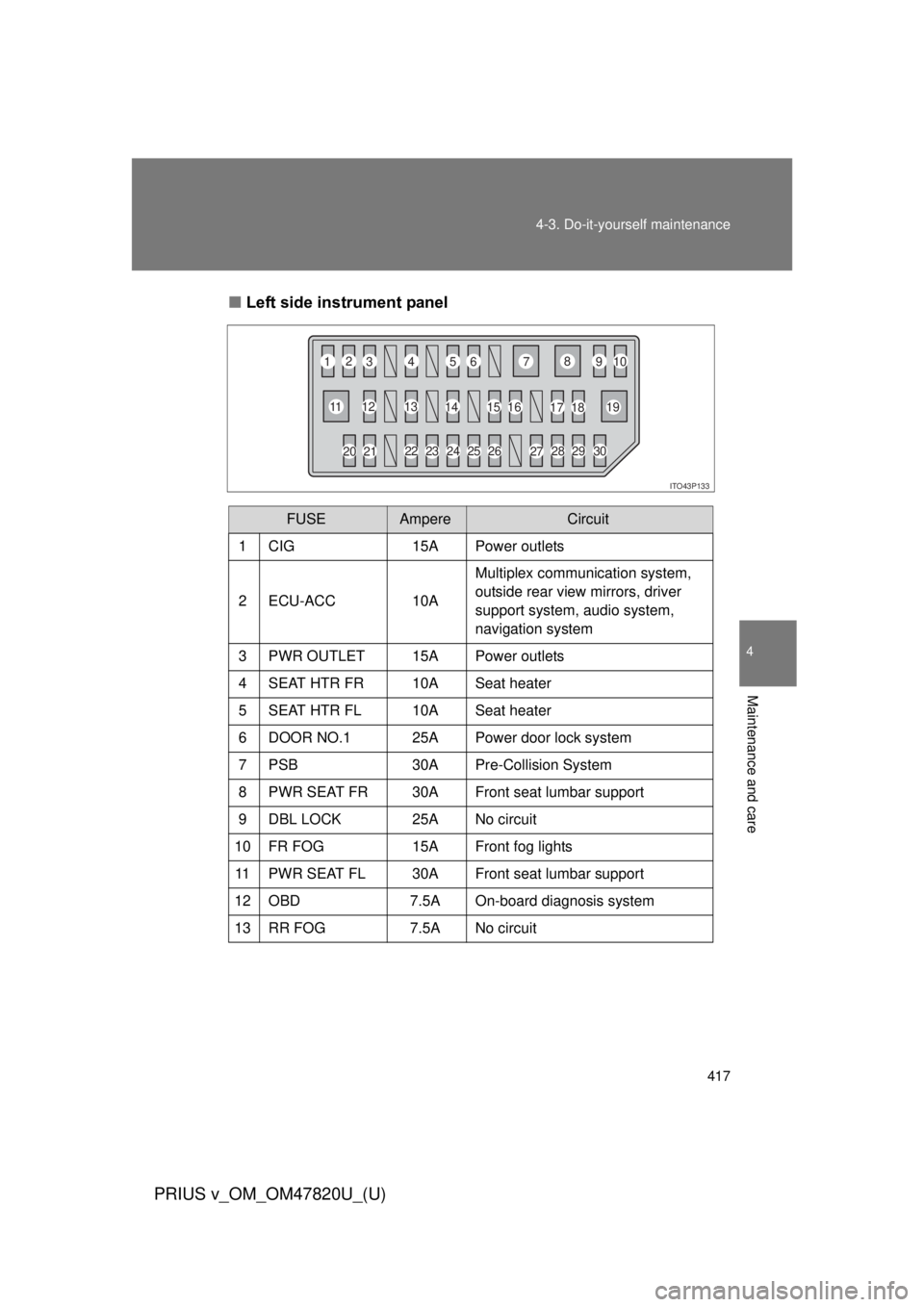 TOYOTA PRIUS V 2013 Owners Manual (in English) 417
4-3. Do-it-yourself maintenance
PRIUS v_OM_OM47820U_(U)
4
Maintenance and care
■
Left side instrument panel
FUSEAmpereCircuit
1 CIG 15A Power outlets
2 ECU-ACC 10AMultiplex communication system, TOYOTA PRIUS V 2013 Owners Manual (in English) 417
4-3. Do-it-yourself maintenance
PRIUS v_OM_OM47820U_(U)
4
Maintenance and care
■
Left side instrument panel
FUSEAmpereCircuit
1 CIG 15A Power outlets
2 ECU-ACC 10AMultiplex communication system,