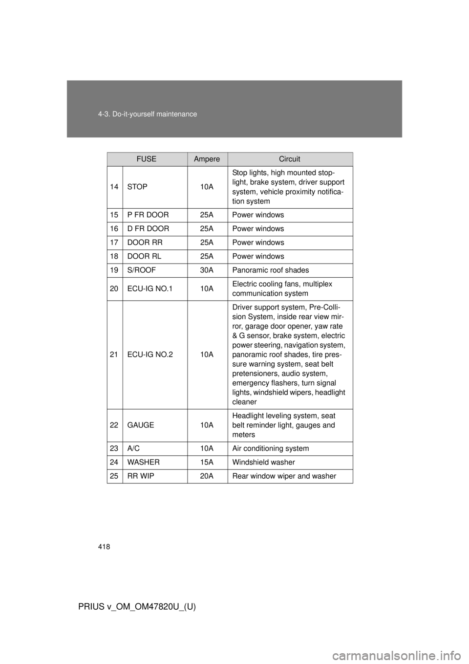 TOYOTA PRIUS V 2013 Owners Manual (in English) 418 4-3. Do-it-yourself maintenance
PRIUS v_OM_OM47820U_(U)
FUSEAmpereCircuit
14 STOP 10A Stop lights, high mounted stop-
light, brake system, driver support
system, vehicle proximity notifica-
tion TOYOTA PRIUS V 2013 Owners Manual (in English) 418 4-3. Do-it-yourself maintenance
PRIUS v_OM_OM47820U_(U)
FUSEAmpereCircuit
14 STOP 10A Stop lights, high mounted stop-
light, brake system, driver support
system, vehicle proximity notifica-
tion