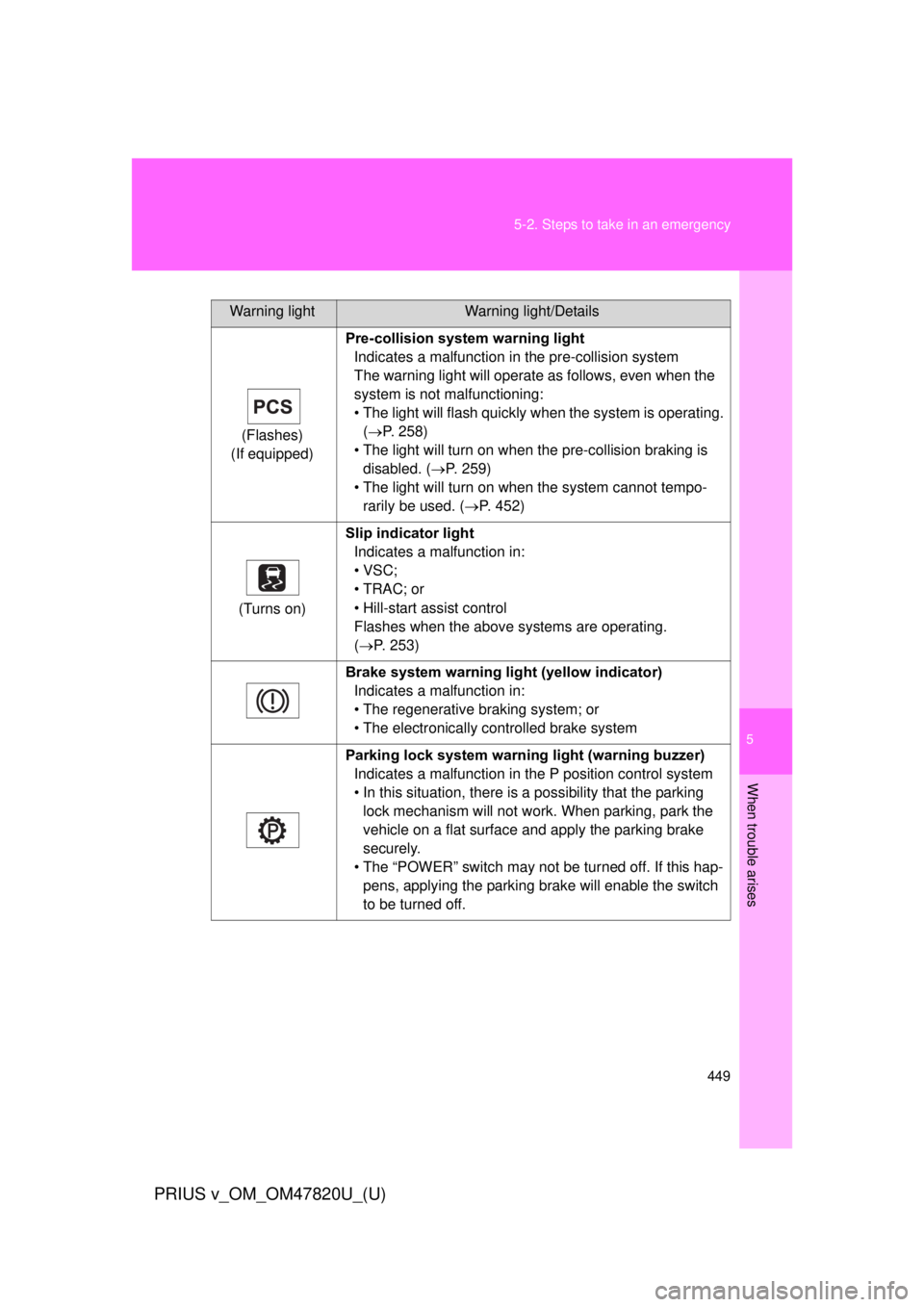 TOYOTA PRIUS V 2013 Owners Manual (in English) 5
When trouble arises
449
5-2. Steps to take in an emergency
PRIUS v_OM_OM47820U_(U)
Warning lightWarning light/Details
(Flashes)
(If equipped) Pre-collision syst
em warning light
Indicates a malfunct TOYOTA PRIUS V 2013 Owners Manual (in English) 5
When trouble arises
449
5-2. Steps to take in an emergency
PRIUS v_OM_OM47820U_(U)
Warning lightWarning light/Details
(Flashes)
(If equipped) Pre-collision syst
em warning light
Indicates a malfunct