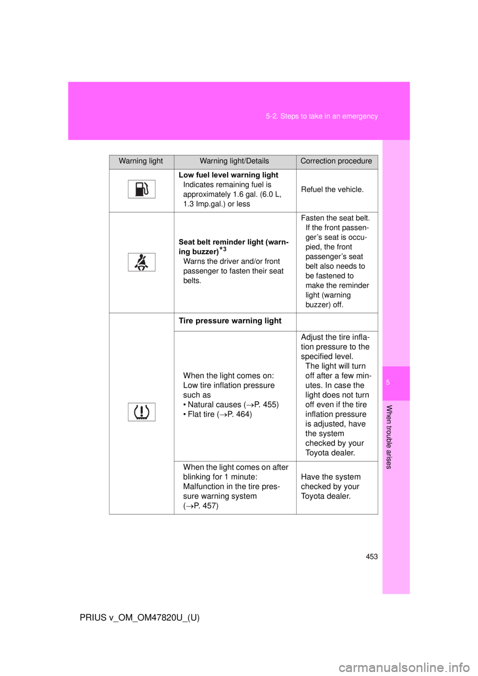 TOYOTA PRIUS V 2013 Owners Manual (in English) 5
When trouble arises
453
5-2. Steps to take in an emergency
PRIUS v_OM_OM47820U_(U)
Warning lightWarning light/DetailsCorrection procedure
Low fuel level warning light Indicates remaining fuel is
ap TOYOTA PRIUS V 2013 Owners Manual (in English) 5
When trouble arises
453
5-2. Steps to take in an emergency
PRIUS v_OM_OM47820U_(U)
Warning lightWarning light/DetailsCorrection procedure
Low fuel level warning light Indicates remaining fuel is
ap