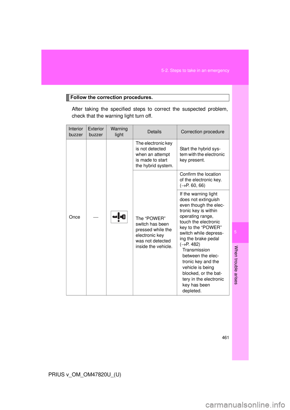 TOYOTA PRIUS V 2013  Owners Manual (in English) 5
When trouble arises
461
5-2. Steps to take in an emergency
PRIUS v_OM_OM47820U_(U)
Follow the correction procedures.
After taking the specified steps to correct the suspected problem,
check that the