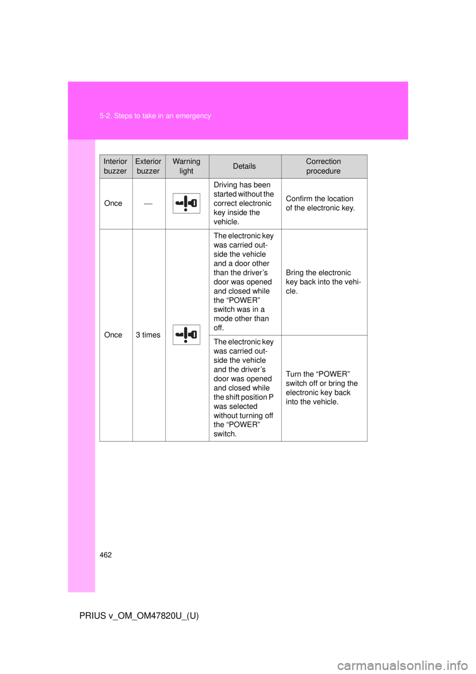 TOYOTA PRIUS V 2013  Owners Manual (in English) 462 5-2. Steps to take in an emergency
PRIUS v_OM_OM47820U_(U)
InteriorbuzzerExterior buzzerWarning  lightDetailsCorrection procedure
Once
Driving has been 
started without the 
correct electronic 