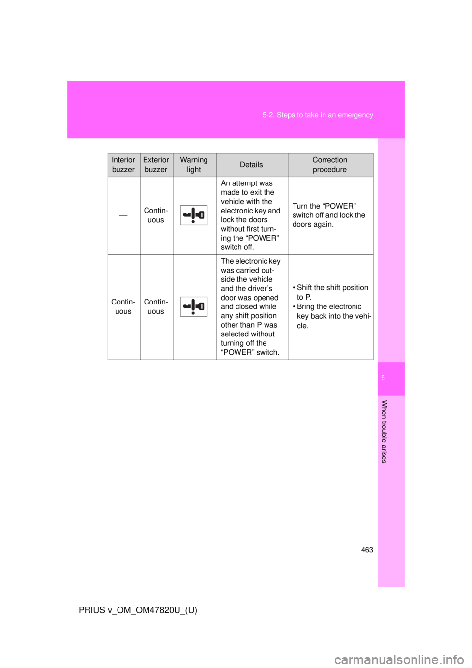 TOYOTA PRIUS V 2013  Owners Manual (in English) 5
When trouble arises
463
5-2. Steps to take in an emergency
PRIUS v_OM_OM47820U_(U)
Interior
buzzerExterior buzzerWarning  lightDetailsCorrection procedure
Contin- uous
An attempt was 
made to exi