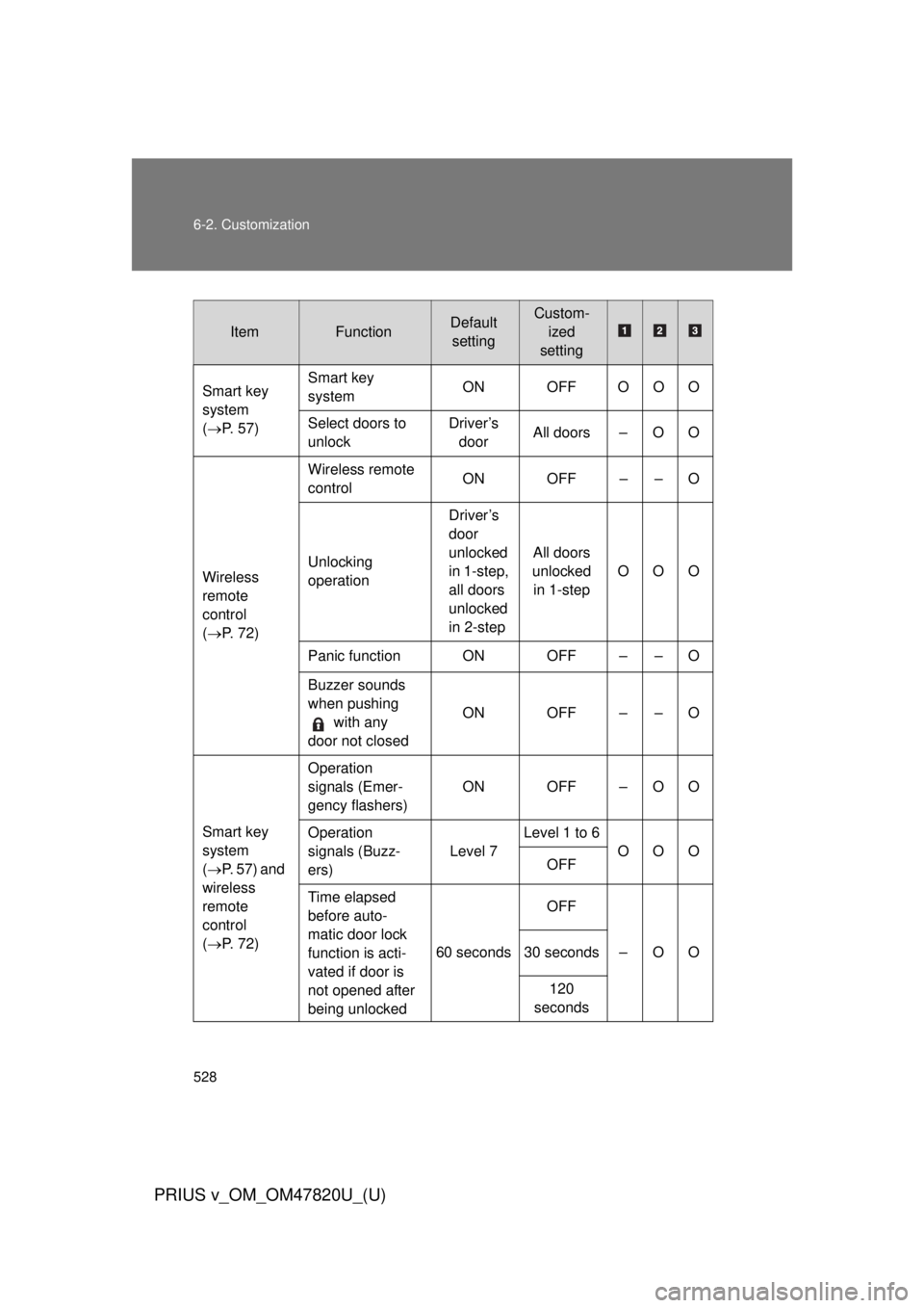 TOYOTA PRIUS V 2013 Owners Manual (in English) 528 6-2. Customization
PRIUS v_OM_OM47820U_(U)
ItemFunctionDefault settingCustom- ized
setting
Smart key
system
( P. 57) Smart key
system
ON OFF O O O
Select doors to
unlock Driver’s
door Al TOYOTA PRIUS V 2013 Owners Manual (in English) 528 6-2. Customization
PRIUS v_OM_OM47820U_(U)
ItemFunctionDefault settingCustom- ized
setting
Smart key
system
( P. 57) Smart key
system
ON OFF O O O
Select doors to
unlock Driver’s
door Al