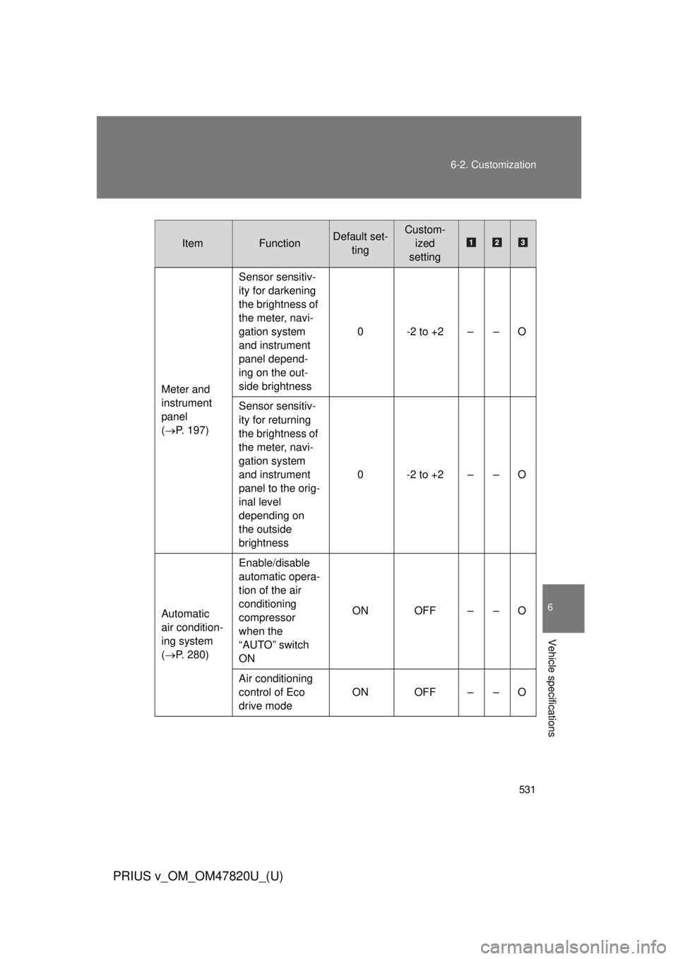 TOYOTA PRIUS V 2013  Owners Manual (in English) 531
6-2. Customization
6
Vehicle specifications
PRIUS v_OM_OM47820U_(U)
ItemFunctionDefault set-
tingCustom-ized
setting
Meter and 
instrument 
panel
( P. 197) Sensor sensitiv-
ity for darkening 
t