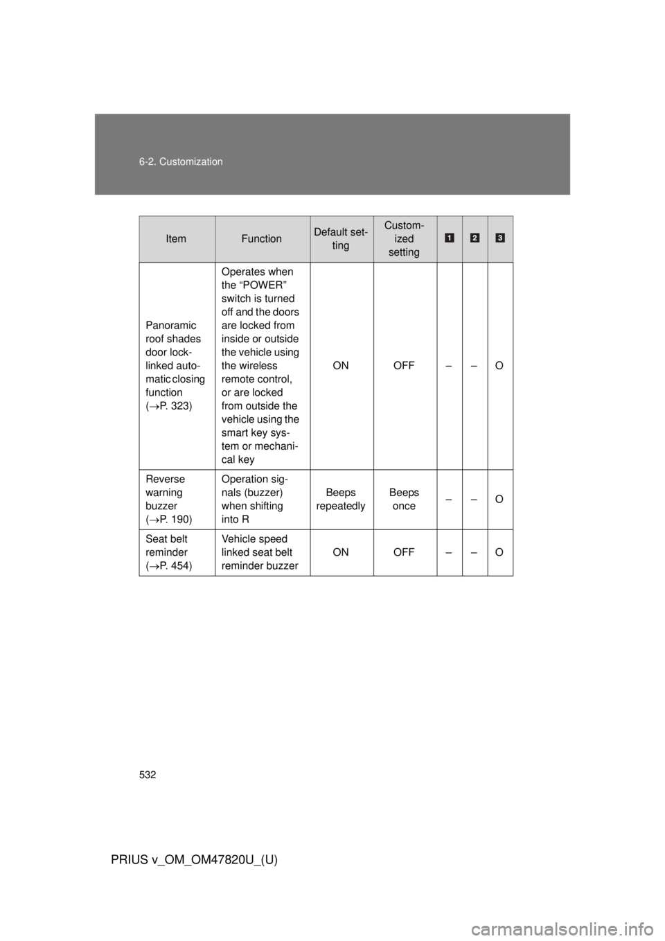 TOYOTA PRIUS V 2013  Owners Manual (in English) 532 6-2. Customization
PRIUS v_OM_OM47820U_(U)
ItemFunctionDefault set-tingCustom-ized
setting
Panoramic 
roof shades 
door lock-
linked auto-
matic closing 
function 
( P. 323) Operates when 
the 