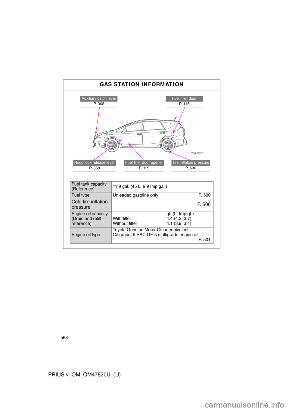 TOYOTA PRIUS V 2013 Owners Manual (in English) 568
PRIUS v_OM_OM47820U_(U)GAS STATION INFORMATION
Fuel filler door
P. 1 1 5Auxiliary catch lever P. 3 6 8
Fuel filler door opener P. 1 1 5Tire inflation pressureP. 506Hood lock release lever P. 36 TOYOTA PRIUS V 2013 Owners Manual (in English) 568
PRIUS v_OM_OM47820U_(U)GAS STATION INFORMATION
Fuel filler door
P. 1 1 5Auxiliary catch lever P. 3 6 8
Fuel filler door opener P. 1 1 5Tire inflation pressureP. 506Hood lock release lever P. 36