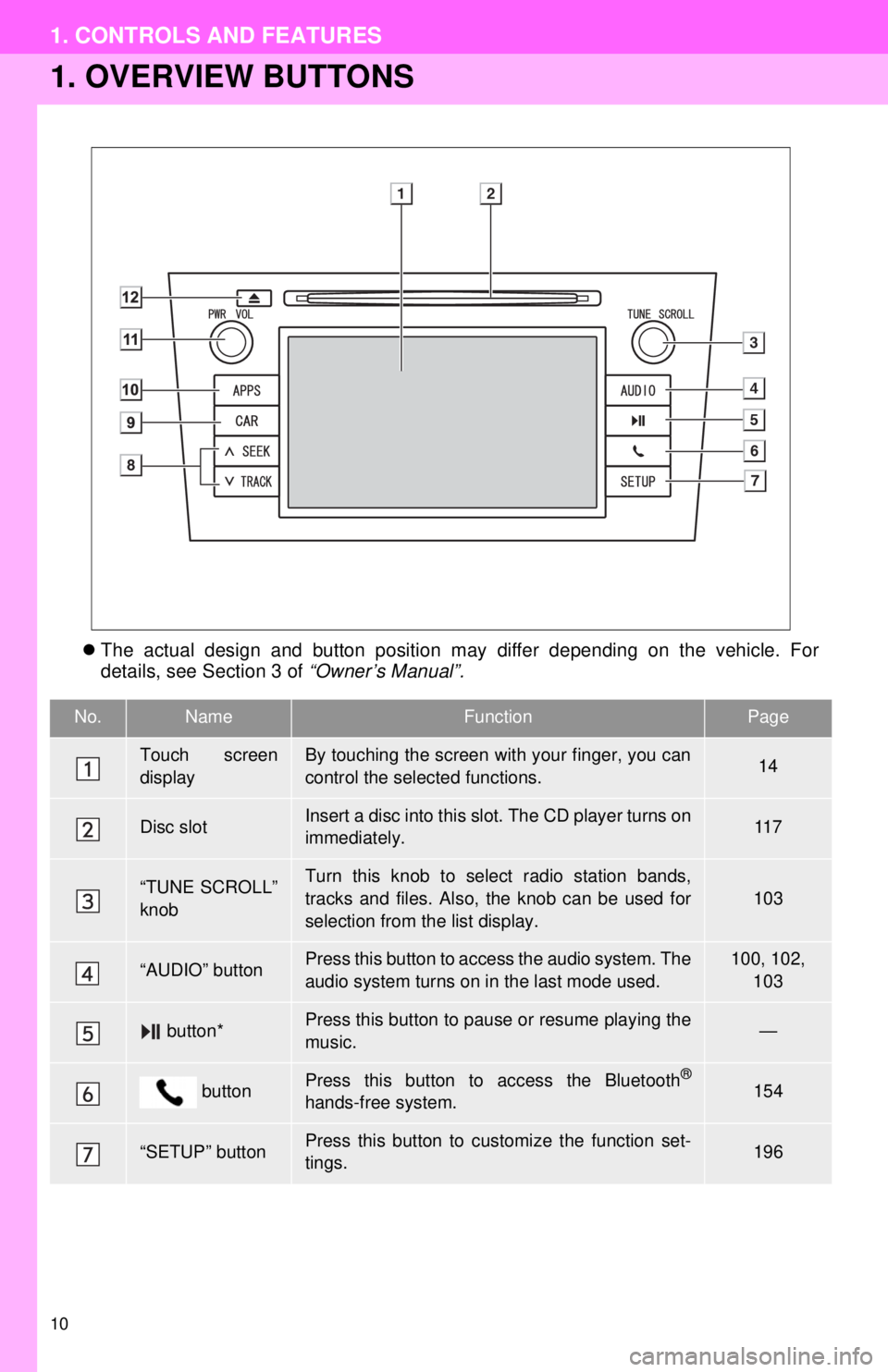 TOYOTA PRIUS V 2013  Accessories, Audio & Navigation (in English) 10
1. CONTROLS AND FEATURES
1. OVERVIEW BUTTONS
The actual design and button position may differ depending on the vehicle. For
details, see Section 3 of  “Owner’s Manual”.
No.NameFunctionPage