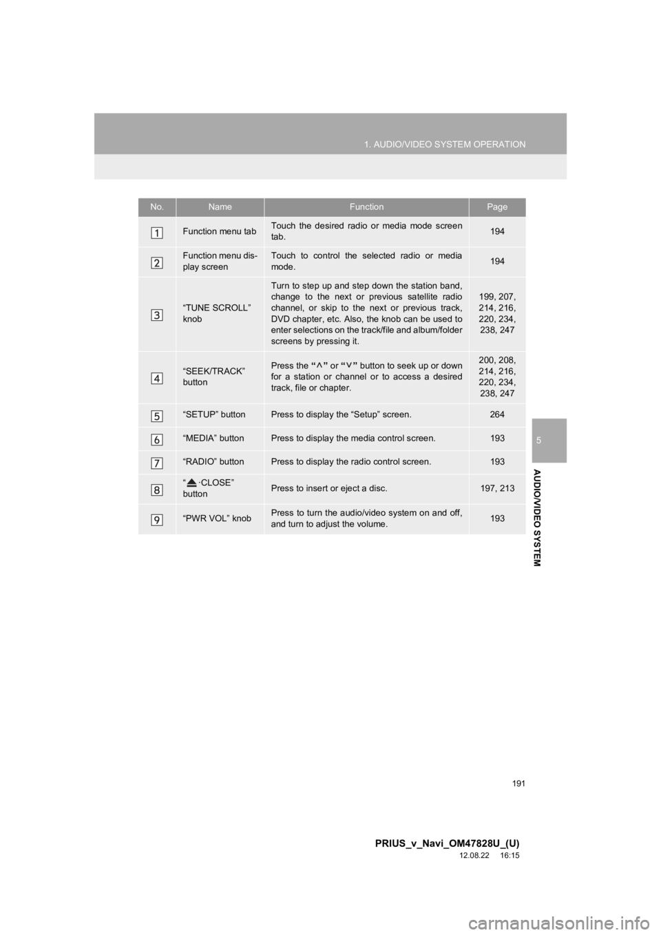 TOYOTA PRIUS V 2013 Accessories, Audio & Navigation (in English) 191
1. AUDIO/VIDEO SYSTEM OPERATION
5
AUDIO/VIDEO SYSTEM
PRIUS_v_Navi_OM47828U_(U)
12.08.22 16:15
No.NameFunctionPage
Function menu tabTouch the desired radio or media mode screen
tab.194
F TOYOTA PRIUS V 2013 Accessories, Audio & Navigation (in English) 191
1. AUDIO/VIDEO SYSTEM OPERATION
5
AUDIO/VIDEO SYSTEM
PRIUS_v_Navi_OM47828U_(U)
12.08.22 16:15
No.NameFunctionPage
Function menu tabTouch the desired radio or media mode screen
tab.194
F