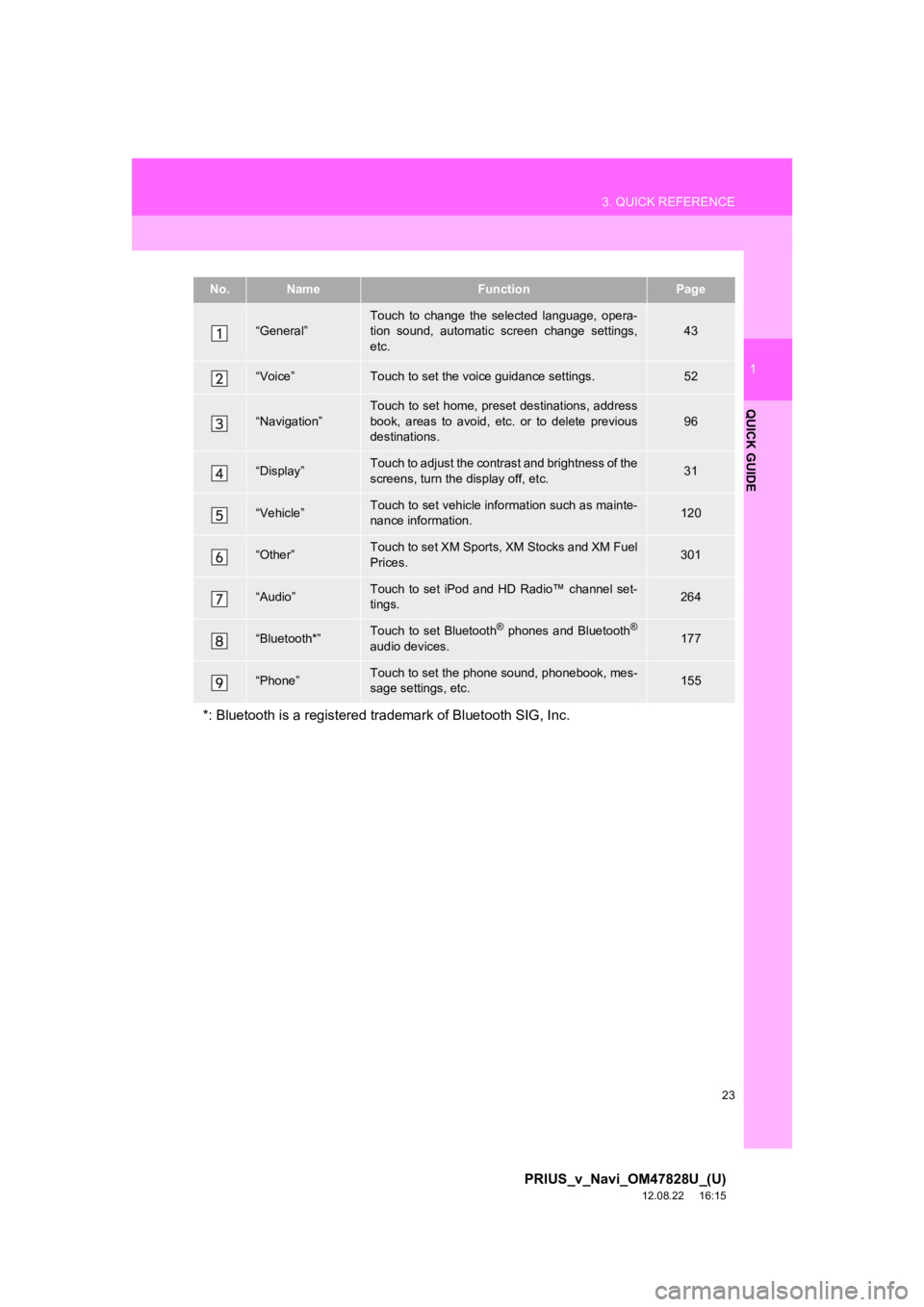 TOYOTA PRIUS V 2013 Accessories, Audio & Navigation (in English) 23
3. QUICK REFERENCE
1
QUICK GUIDE
PRIUS_v_Navi_OM47828U_(U)
12.08.22 16:15
No.NameFunctionPage
“General”Touch to change the selected language, opera-
tion sound, automatic screen c TOYOTA PRIUS V 2013 Accessories, Audio & Navigation (in English) 23
3. QUICK REFERENCE
1
QUICK GUIDE
PRIUS_v_Navi_OM47828U_(U)
12.08.22 16:15
No.NameFunctionPage
“General”Touch to change the selected language, opera-
tion sound, automatic screen c