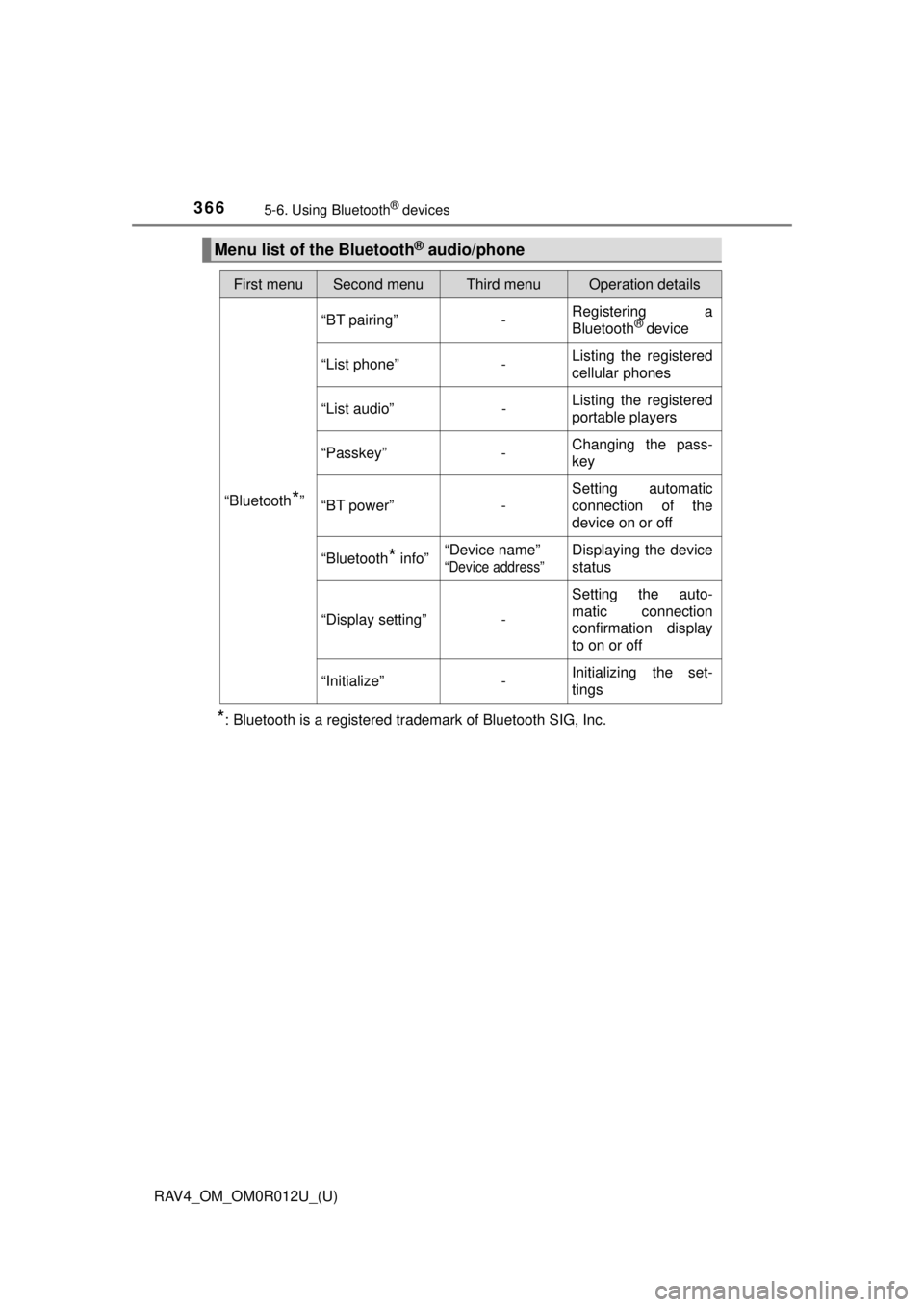 TOYOTA RAV4 2018  Owners Manual (in English) 366
RAV4_OM_OM0R012U_(U)
5-6. Using Bluetooth® devices
*: Bluetooth is a registered trademark of Bluetooth SIG, Inc.
Menu list of the Bluetooth® audio/phone
First menuSecond menuThird menuOperation 